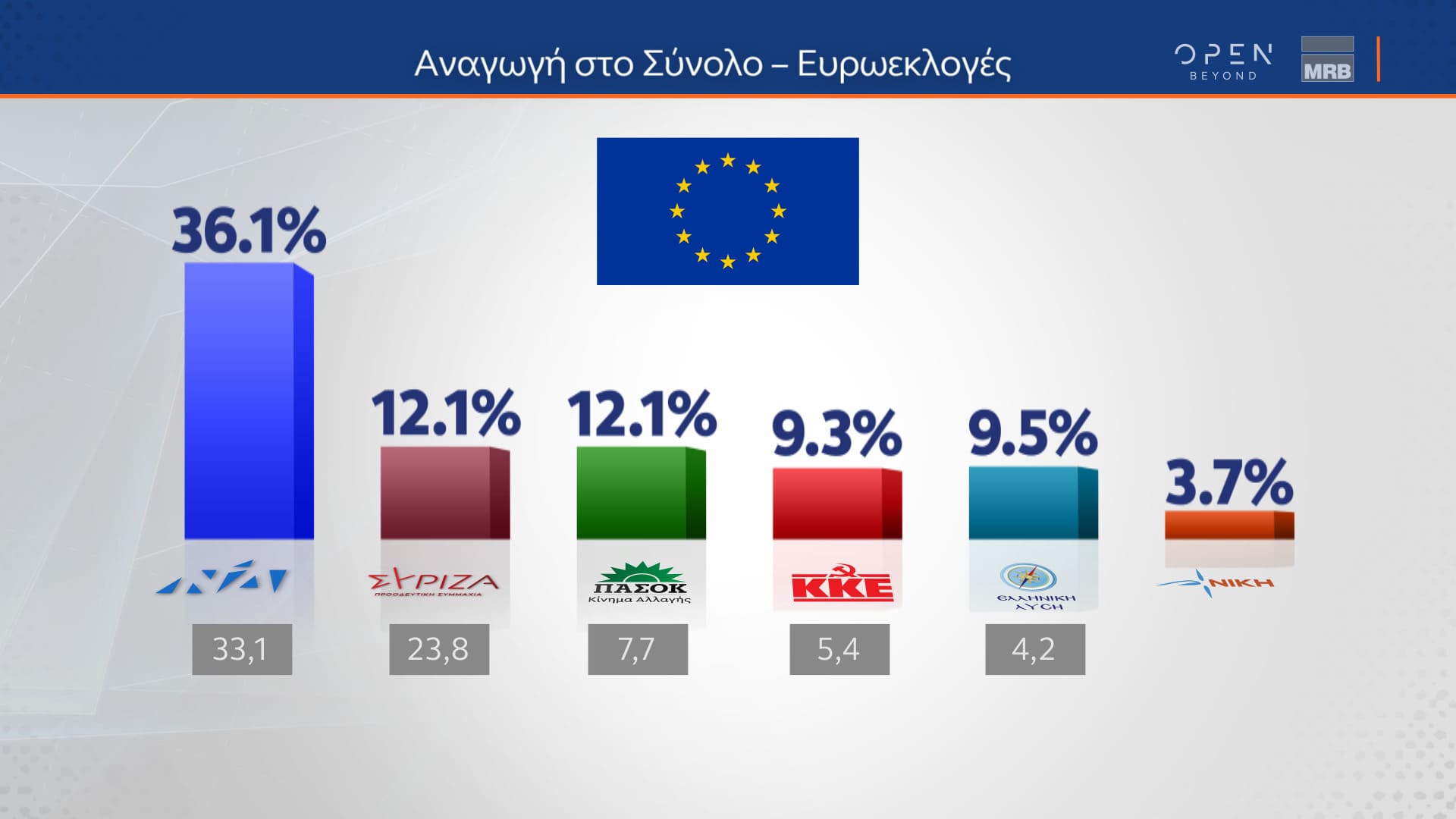 Δελτίο τύπου - Η μεγάλη δημοσκόπηση του κεντρικού δελτίου Ειδήσεων του OPEN που πραγματοποιήθηκε από τις 22 έως και τις 24 Ιανουαρίου 2024 από την MRB και μεταδόθηκε την Πέμπτη 25/01