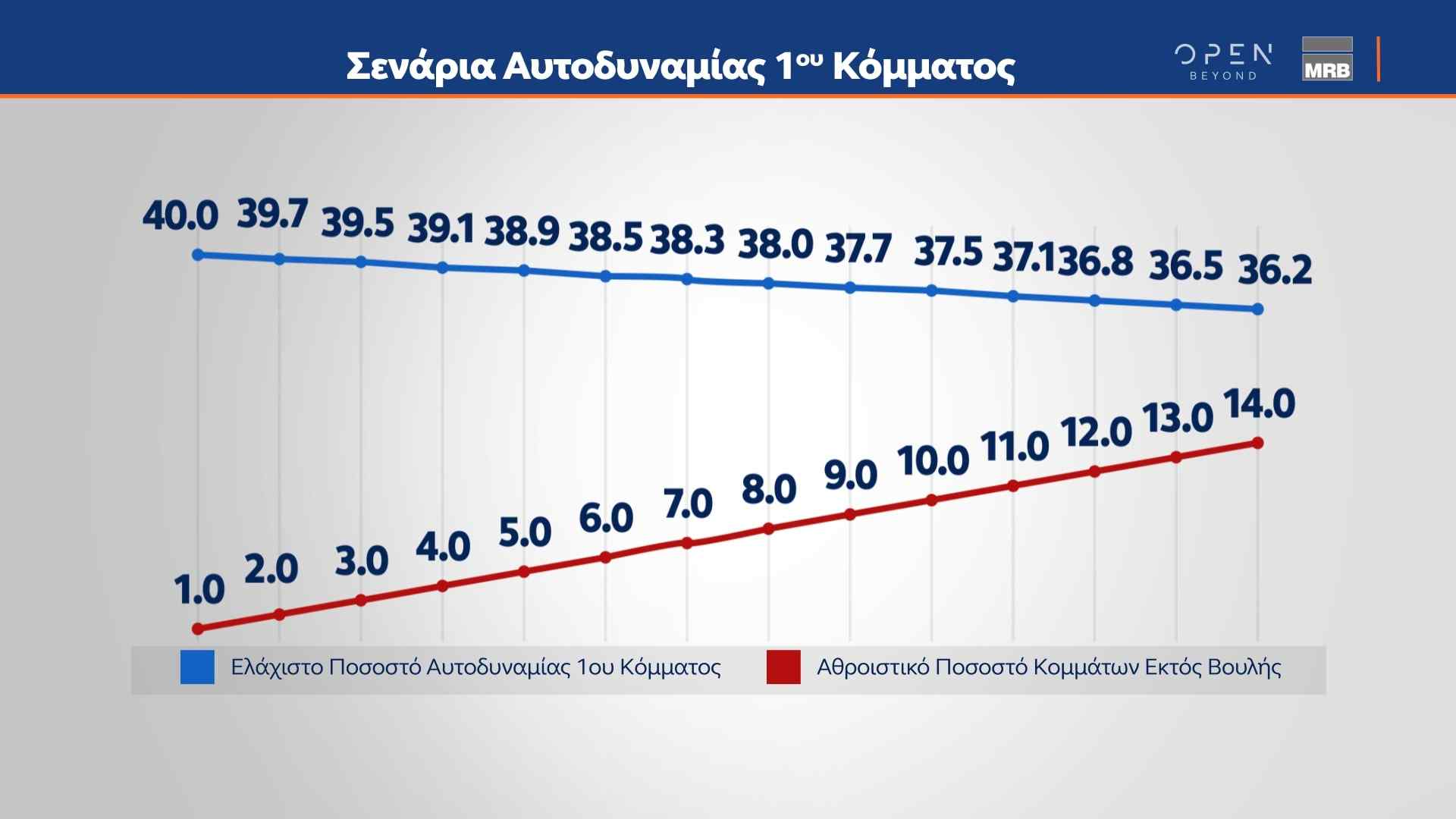 Δελτίο τύπου - Η μεγάλη δημοσκόπηση της MRB πριν από τις κάλπες, που μεταδόθηκε από το κεντρικό δελτίο Ειδήσεων του ΟΡΕΝ την Παρασκευή 23/06/2023