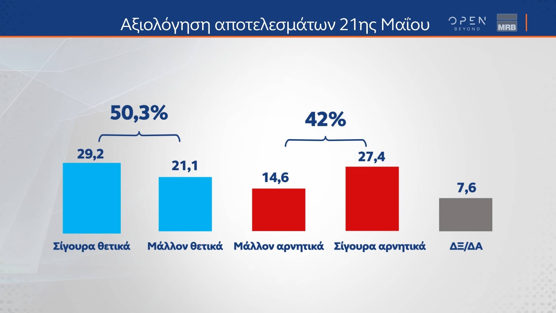 Δελτίο τύπου - Δημοσκόπηση του κεντρικού δελτίου Ειδήσεων του OPEN, από την MRB. Μεταδόθηκε την Πέμπτη 08/06/2023.