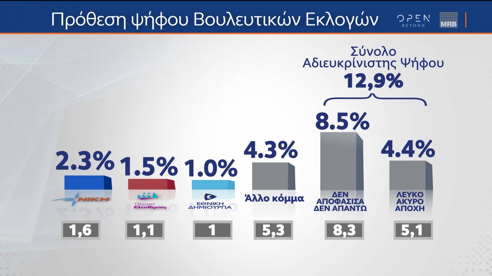 Δελτίο τύπου - Δημοσκόπηση MRB - Αποτύπωση των απόψεων των ψηφοφόρων για τις πολιτικές εξελίξεις