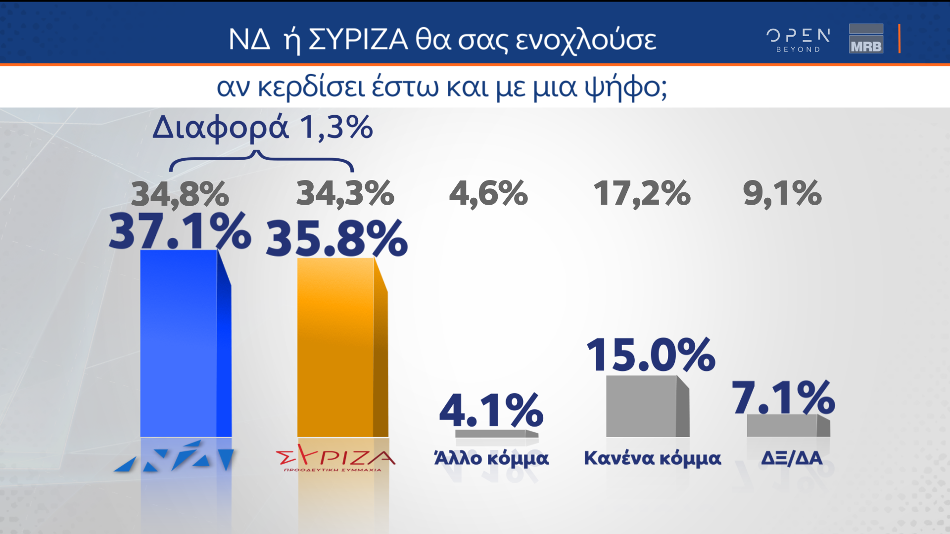 Β μέρος δημοσκόπησης κεντρικού δελτίου ειδήσεων ΟΡΕΝ (4/11/2022)