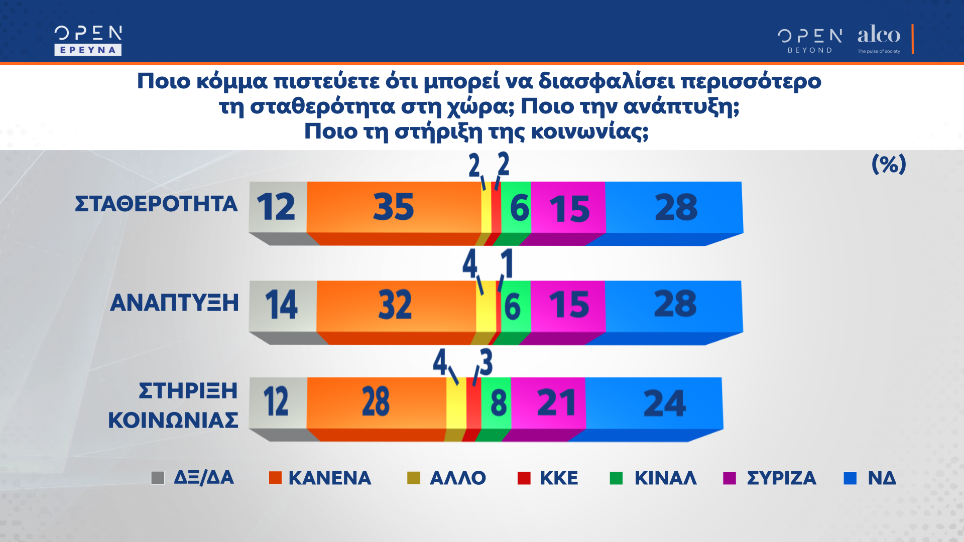 Δημοσκόπηση κεντρικού δελτίου ειδήσεων OPEN 03/05/2022