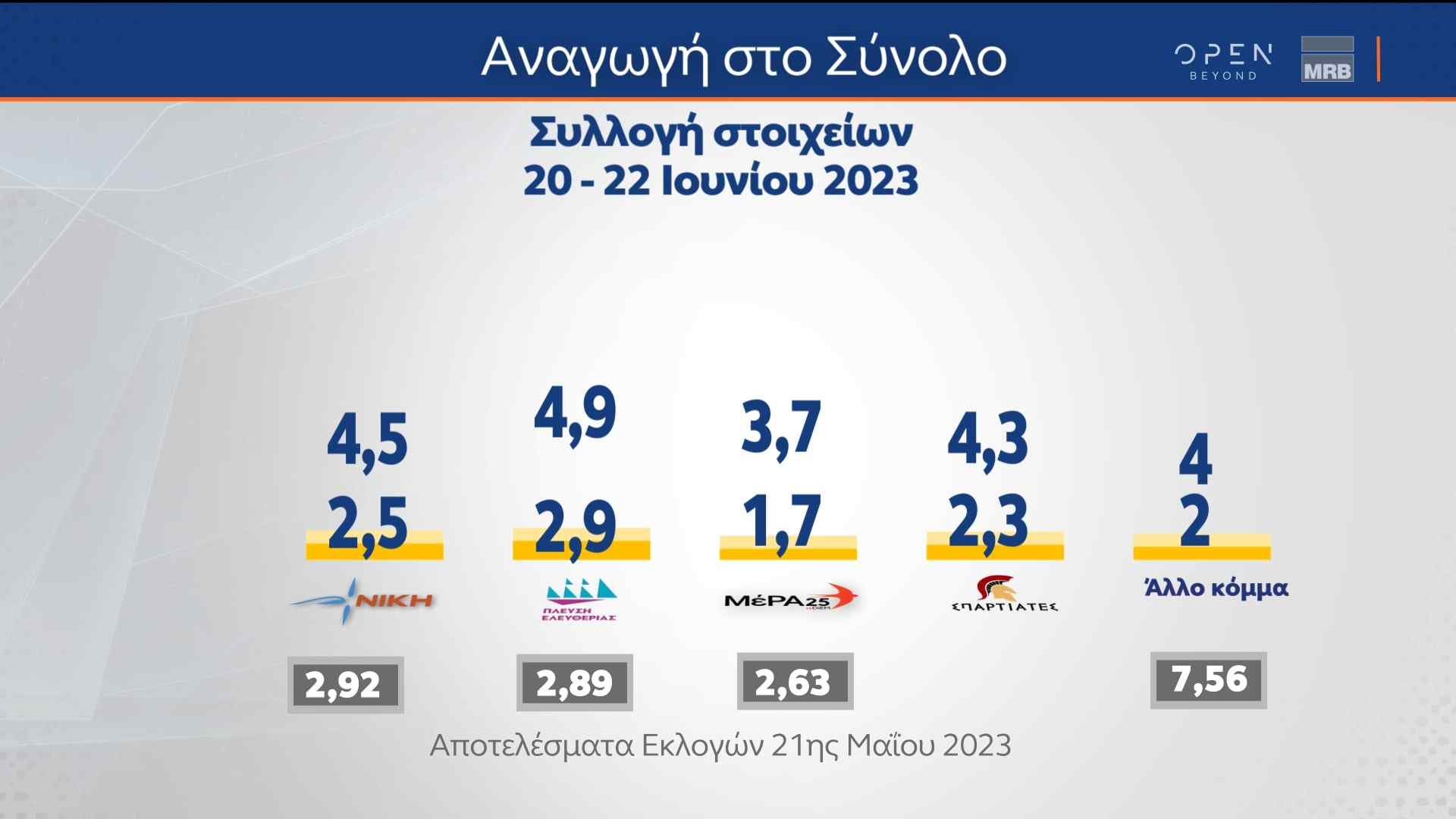 Δελτίο τύπου - Η μεγάλη δημοσκόπηση της MRB πριν από τις κάλπες, που μεταδόθηκε από το κεντρικό δελτίο Ειδήσεων του ΟΡΕΝ την Παρασκευή 23/06/2023