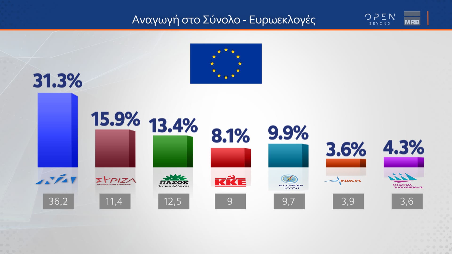 Δελτίο τύπου - Β μέρος - Η μεγάλη δημοσκόπηση του κεντρικού δελτίου Ειδήσεων του OPEN που πραγματοποιήθηκε από 01 έως και 03 Απριλίου 2024 από την MRB και μεταδόθηκε την Παρασκευή 05/04/2024