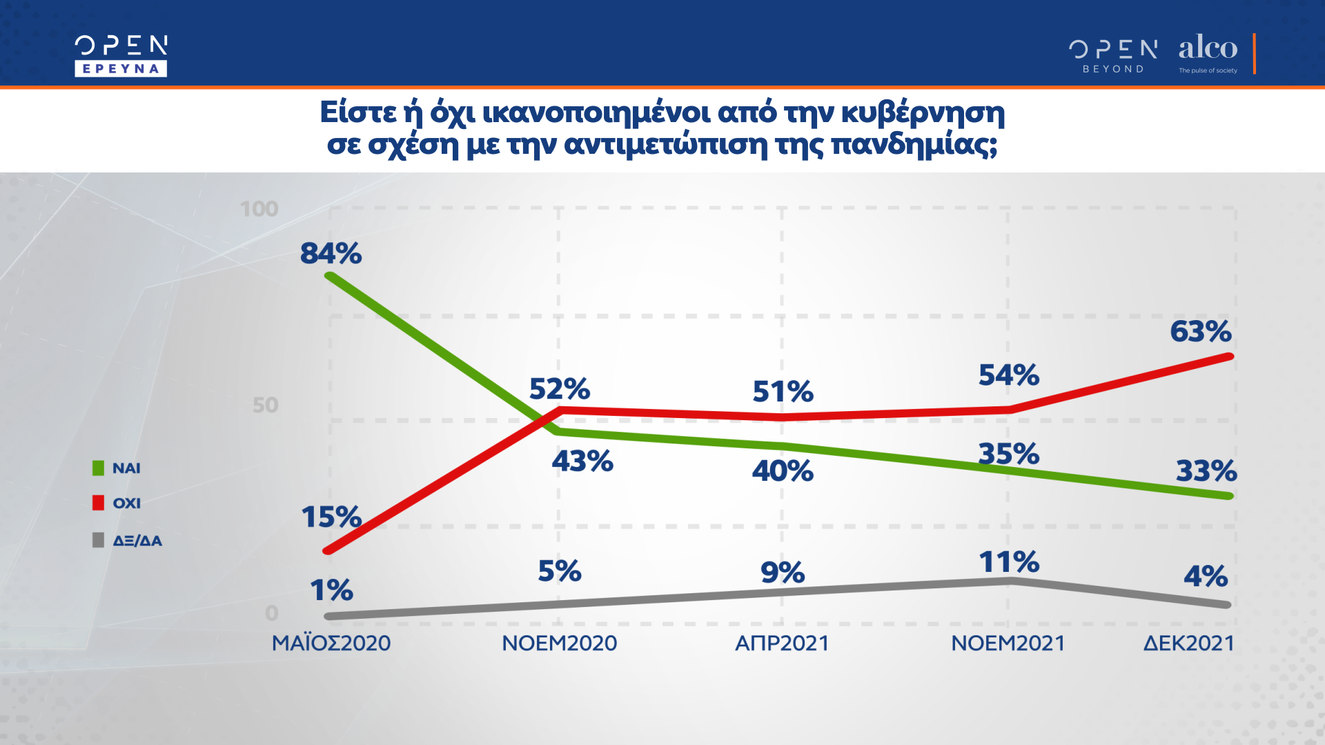 Δημοσκόπηση κεντρικού δελτίου ειδήσεων OPEN 20/12/2021