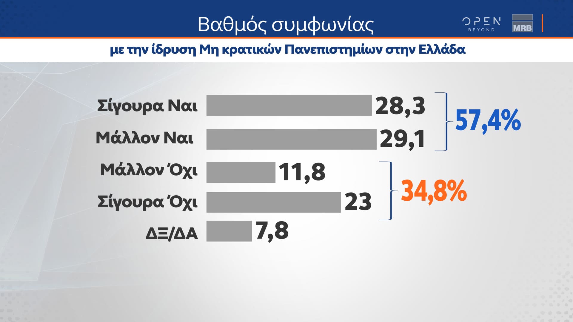 Δελτίο τύπου - Δημοσκόπηση - Β’ Μέρος της μεγάλης δημοσκόπησης της MRB για το κεντρικό δελτίο Ειδήσεων του ΟΡΕΝ, πραγματοποιήθηκε από τις 22 έως και τις 24/01/2024 και μεταδόθηκε τη Δευτέρα 29/01/202