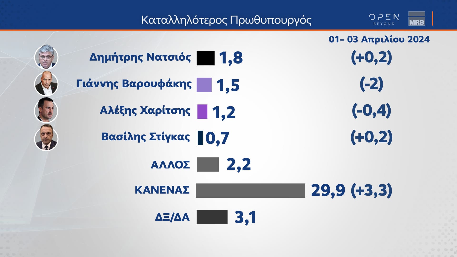 Δελτίο τύπου - Η μεγάλη δημοσκόπηση του κεντρικού δελτίου Ειδήσεων του OPEN που πραγματοποιήθηκε από 01 έως και 03 Απριλίου 2024 από την MRB και μεταδόθηκε την Πέμπτη 04/04/2024