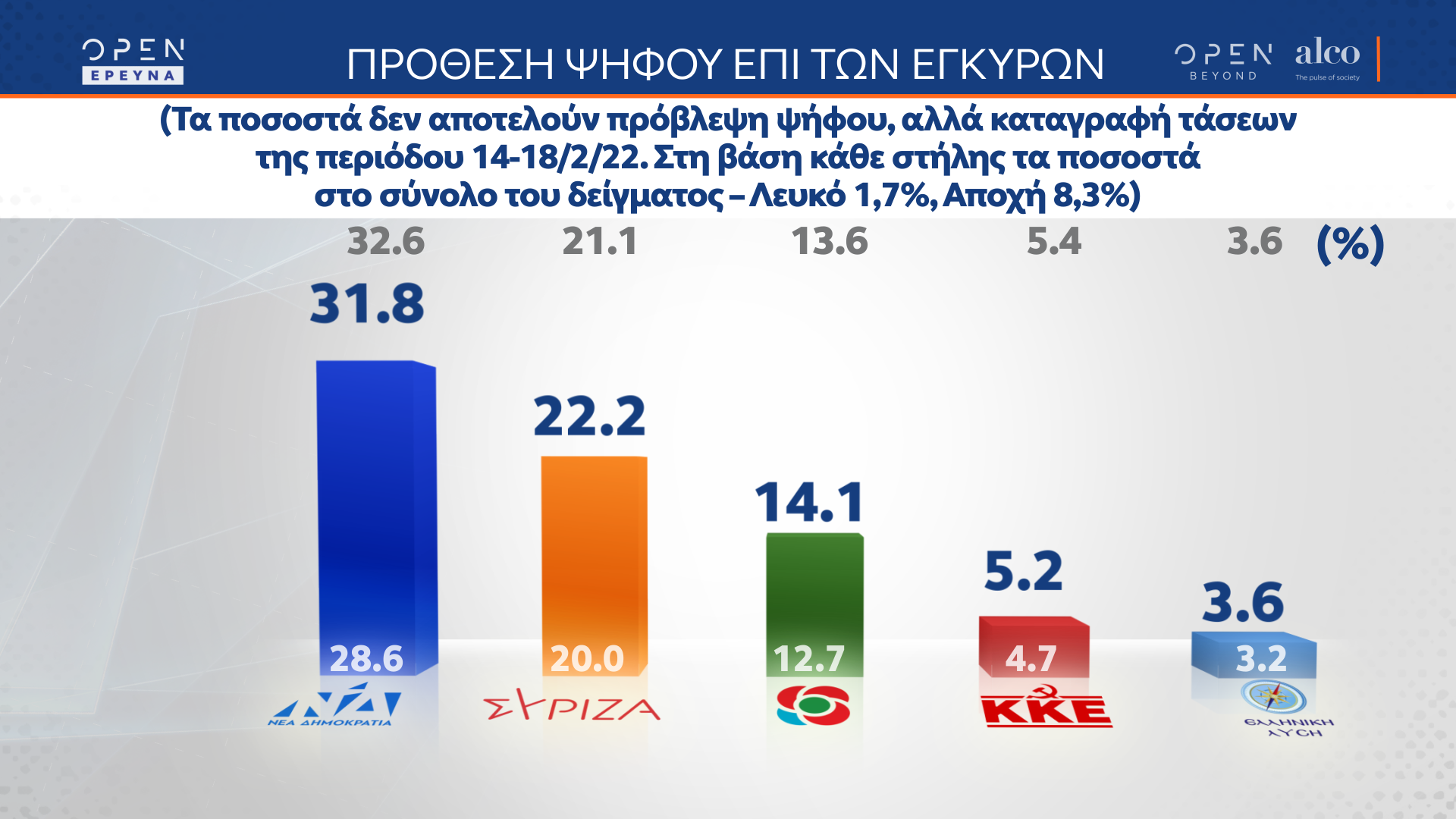 Δημοσκόπηση κεντρικού δελτίου ειδήσεων OPEN 21/02/2022