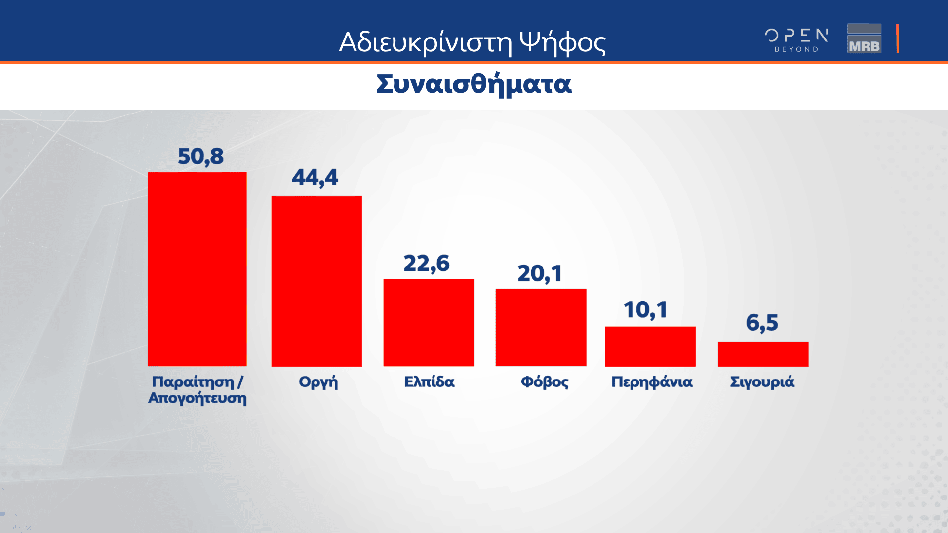 Δημοσκόπηση κεντρικού δελτίου ειδήσεων OPEN 27/04/2023 - Β μέρος