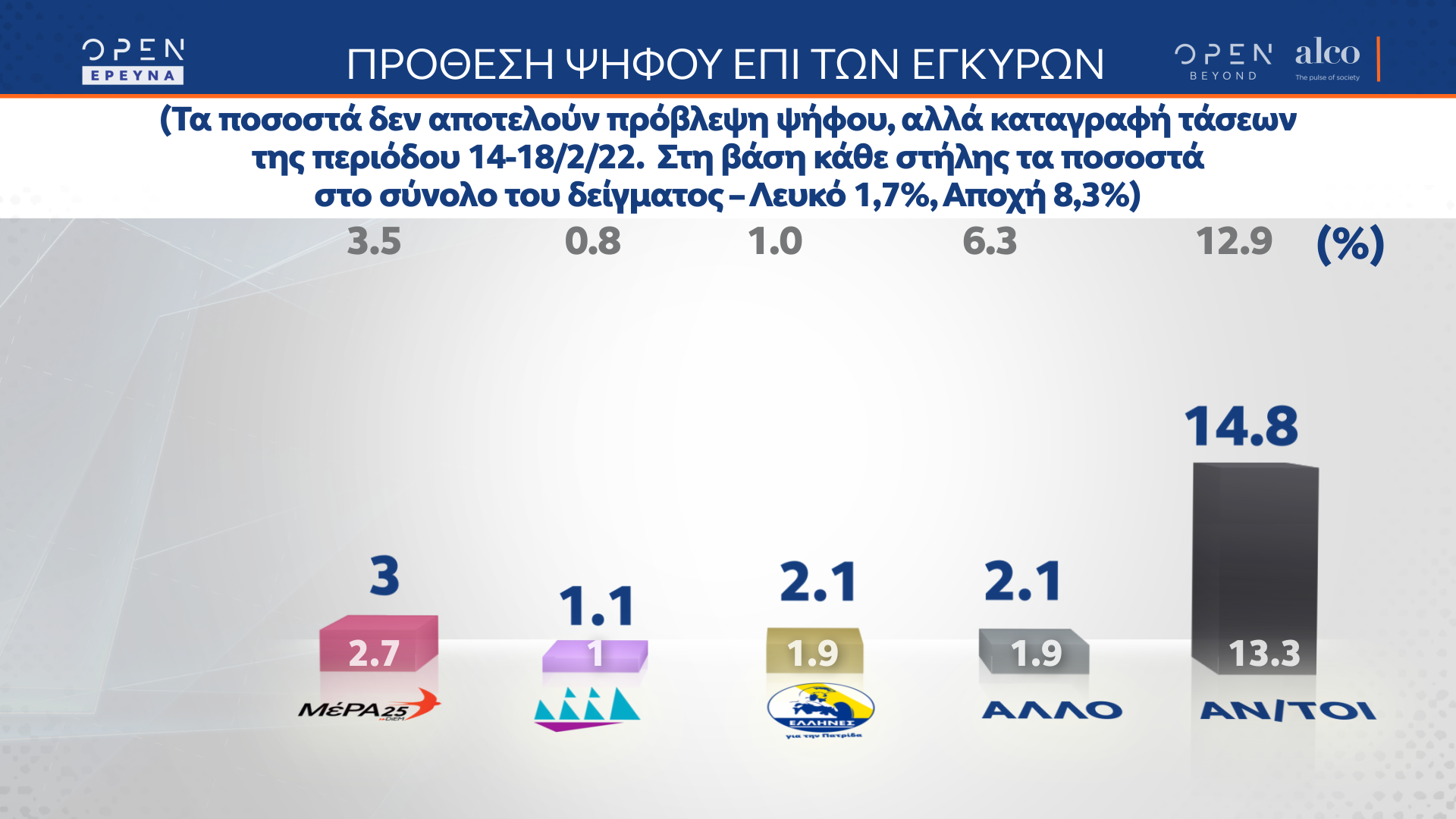 Δημοσκόπηση κεντρικού δελτίου ειδήσεων OPEN 21/02/2022