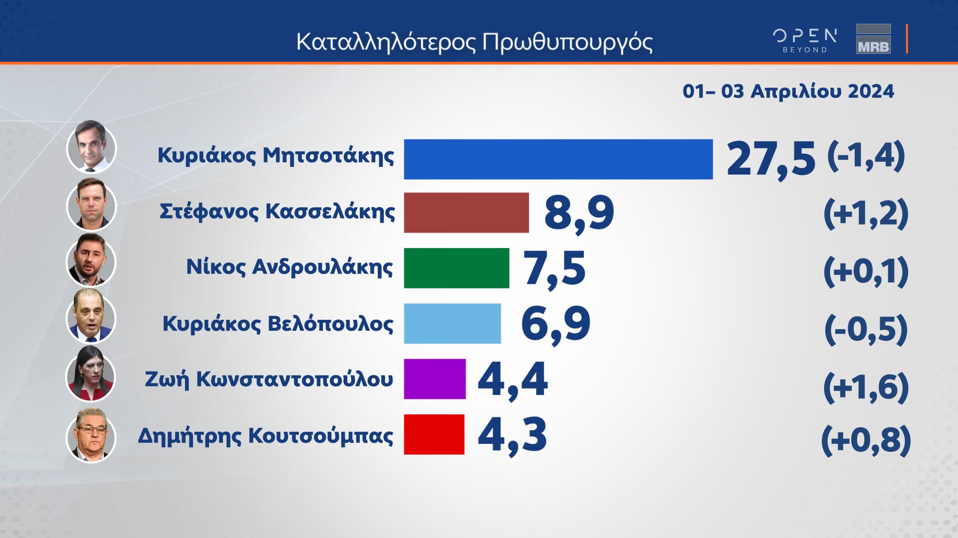 Δελτίο τύπου - Η μεγάλη δημοσκόπηση του κεντρικού δελτίου Ειδήσεων του OPEN που πραγματοποιήθηκε από 01 έως και 03 Απριλίου 2024 από την MRB και μεταδόθηκε την Πέμπτη 04/04/2024