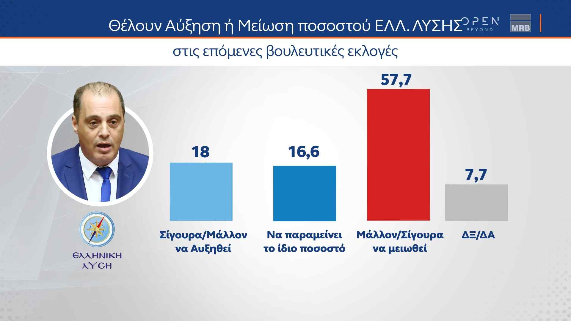 Δελτίο τύπου - Η μεγάλη δημοσκόπηση της MRB πριν από τις κάλπες, που μεταδόθηκε από το κεντρικό δελτίο Ειδήσεων του ΟΡΕΝ την Παρασκευή 23/06/2023