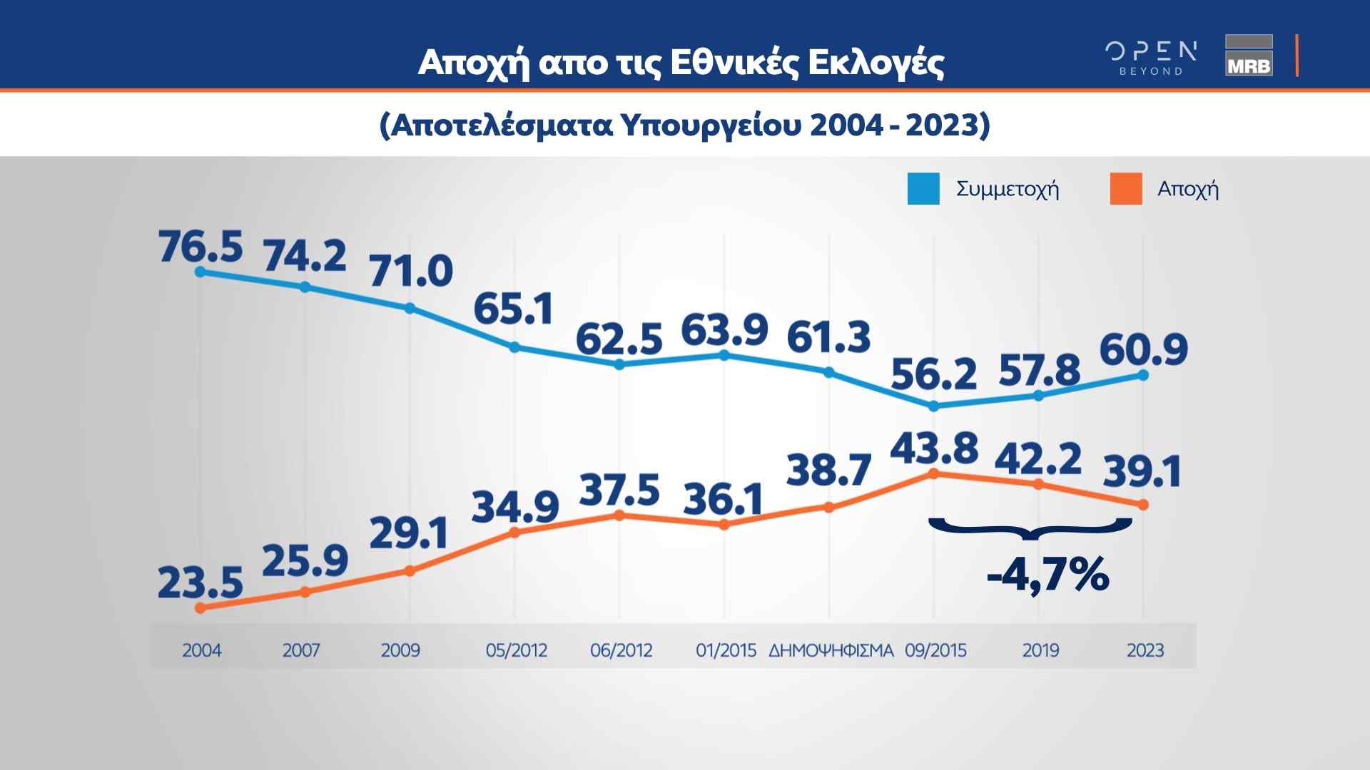 Δελτίο τύπου - Η μεγάλη δημοσκόπηση της MRB πριν από τις κάλπες, που μεταδόθηκε από το κεντρικό δελτίο Ειδήσεων του ΟΡΕΝ την Παρασκευή 23/06/2023