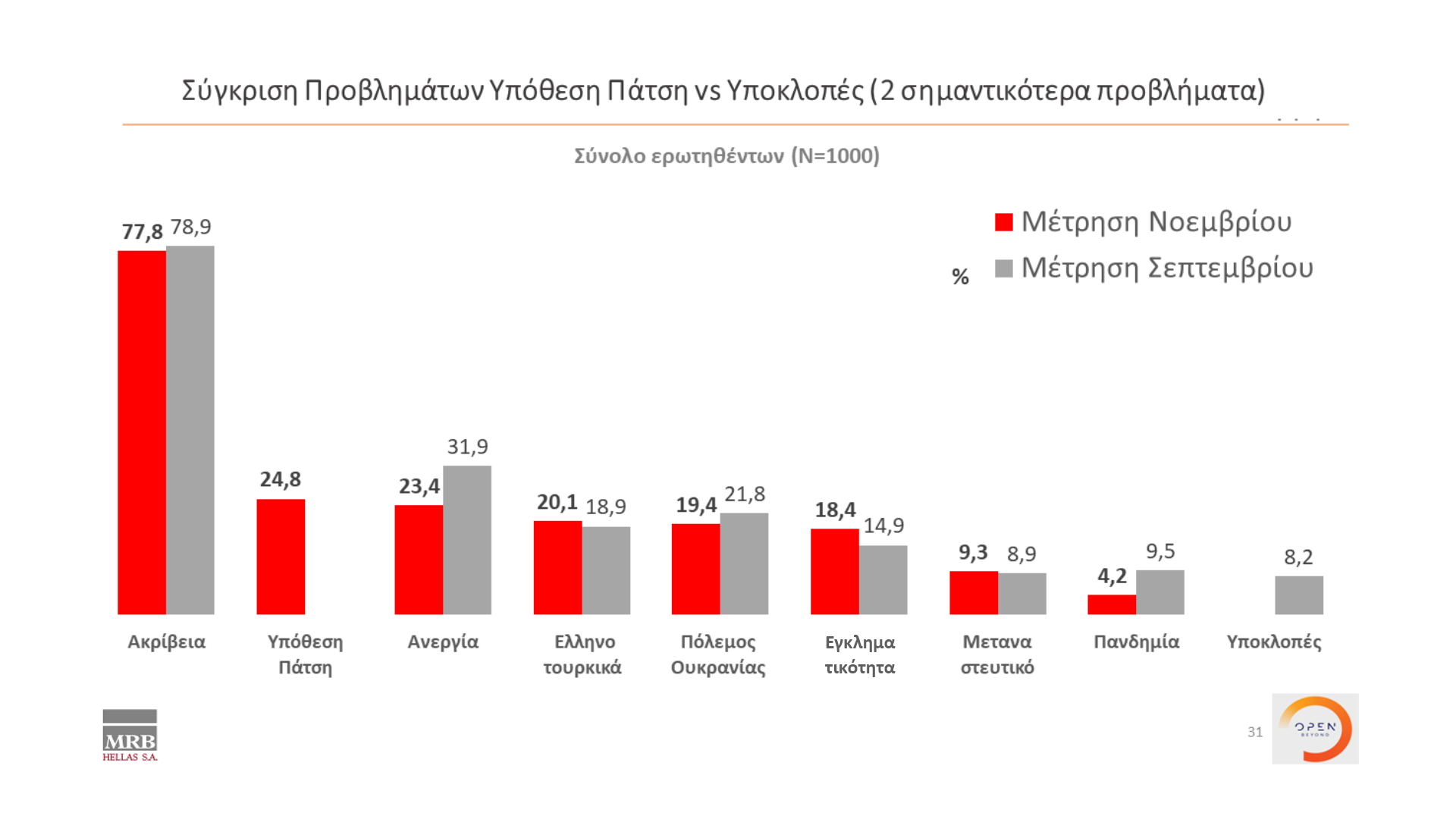 Δημοσκόπηση κεντρικού δελτίου ειδήσεων ΟΡΕΝ (03/11/2022)