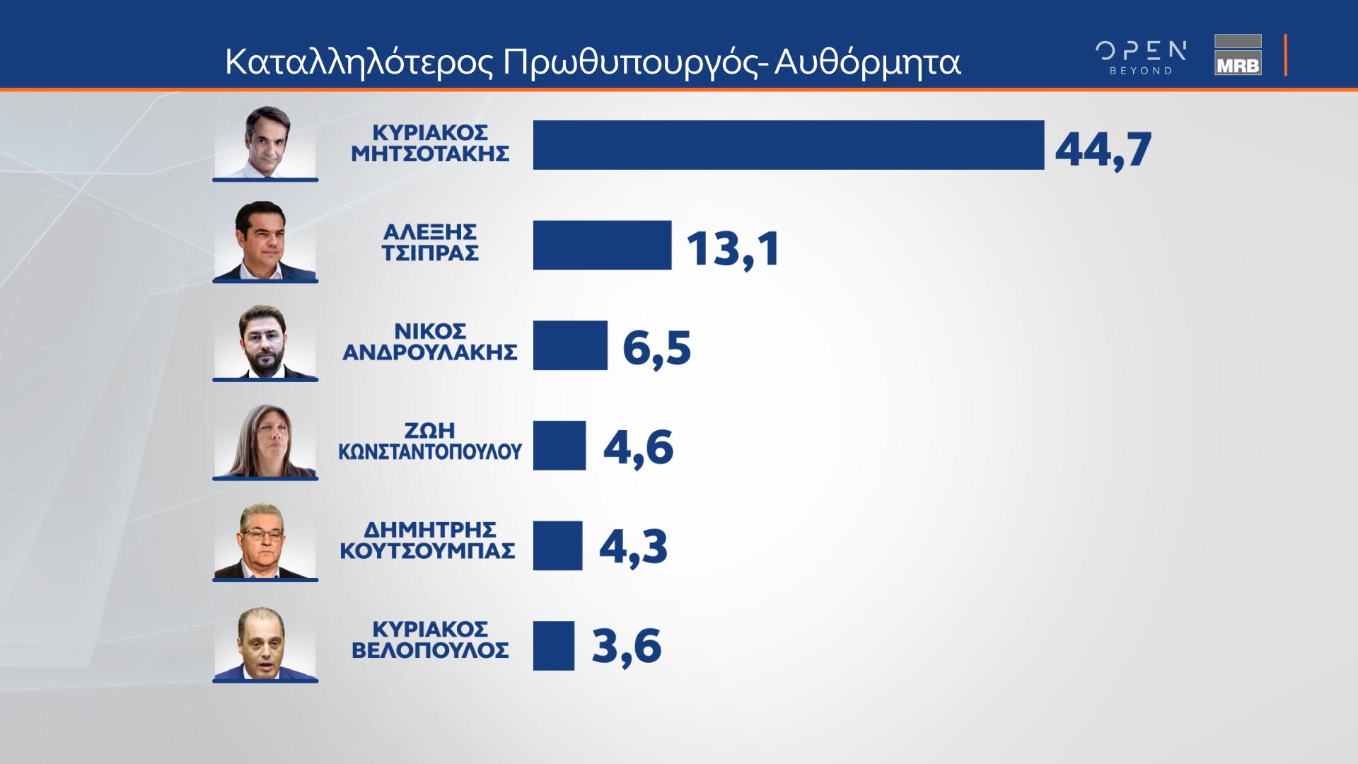 Δελτίο τύπου - Δημοσκόπηση του κεντρικού δελτίου Ειδήσεων του OPEN, από την MRB. Μεταδόθηκε την Πέμπτη 08/06/2023.