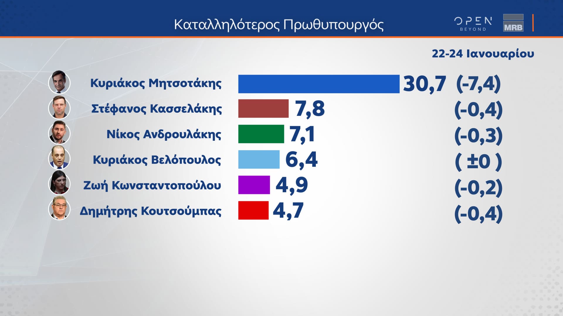 Δελτίο τύπου - Η μεγάλη δημοσκόπηση του κεντρικού δελτίου Ειδήσεων του OPEN που πραγματοποιήθηκε από τις 22 έως και τις 24 Ιανουαρίου 2024 από την MRB και μεταδόθηκε την Πέμπτη 25/01