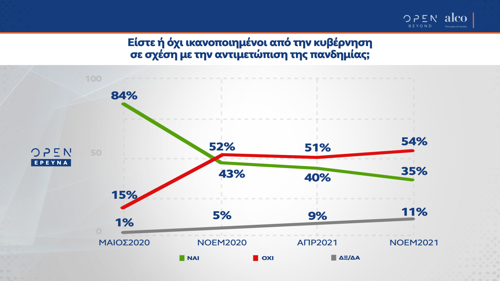 Δημοσκόπηση κεντρικού δελτίου ειδήσεων OPEN 22/11/2021