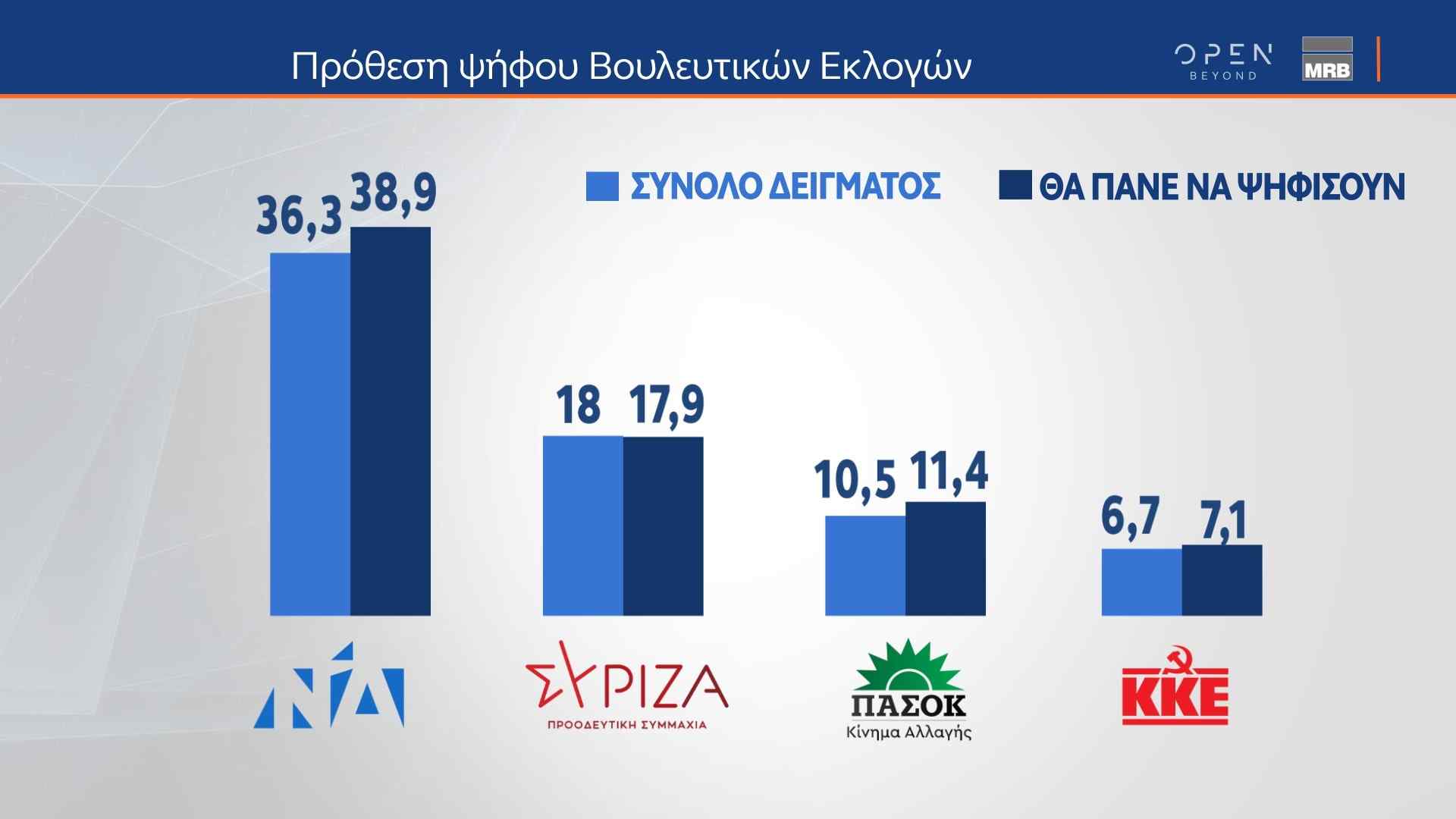 Δελτίο τύπου - Η μεγάλη δημοσκόπηση της MRB πριν από τις κάλπες, που μεταδόθηκε από το κεντρικό δελτίο Ειδήσεων του ΟΡΕΝ την Παρασκευή 23/06/2023