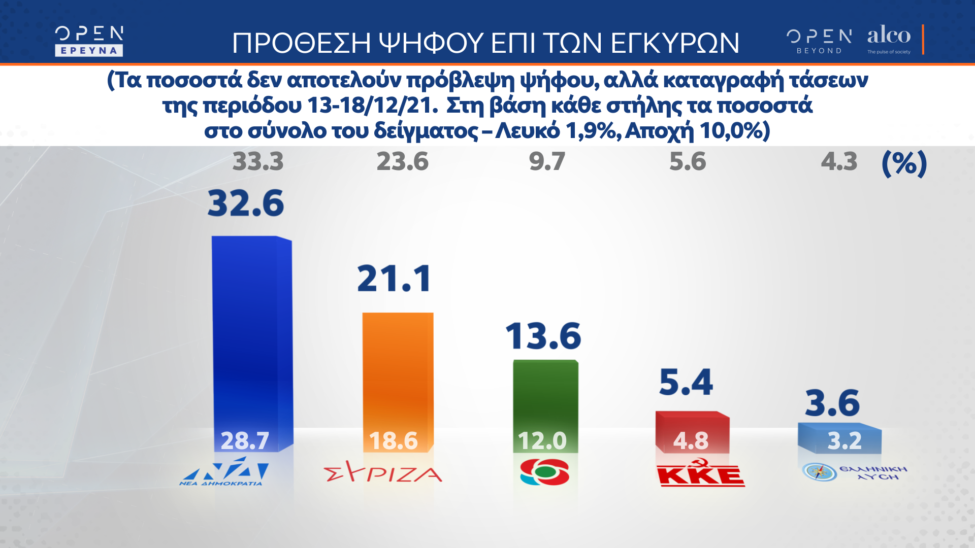 Δημοσκόπηση κεντρικού δελτίου ειδήσεων OPEN 20/12/2021