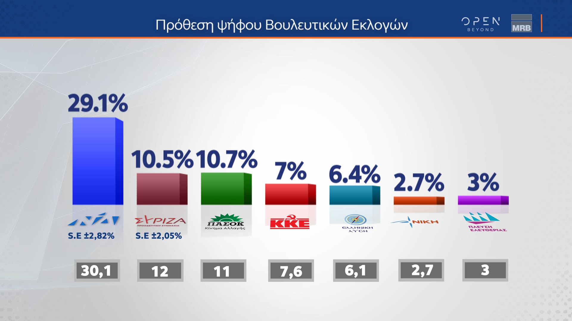 Δελτίο τύπου - Η μεγάλη δημοσκόπηση του κεντρικού δελτίου Ειδήσεων του OPEN που πραγματοποιήθηκε από τις 22 έως και τις 24 Ιανουαρίου 2024 από την MRB και μεταδόθηκε την Πέμπτη 25/01