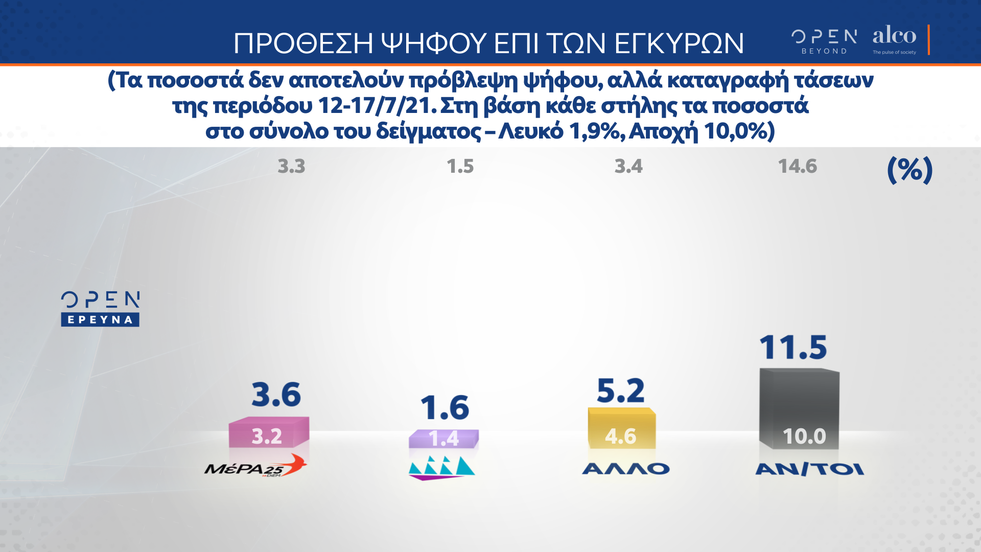 Δημοσκόπηση κεντρικού δελτίου ειδήσεων OPEN 19/07/2021