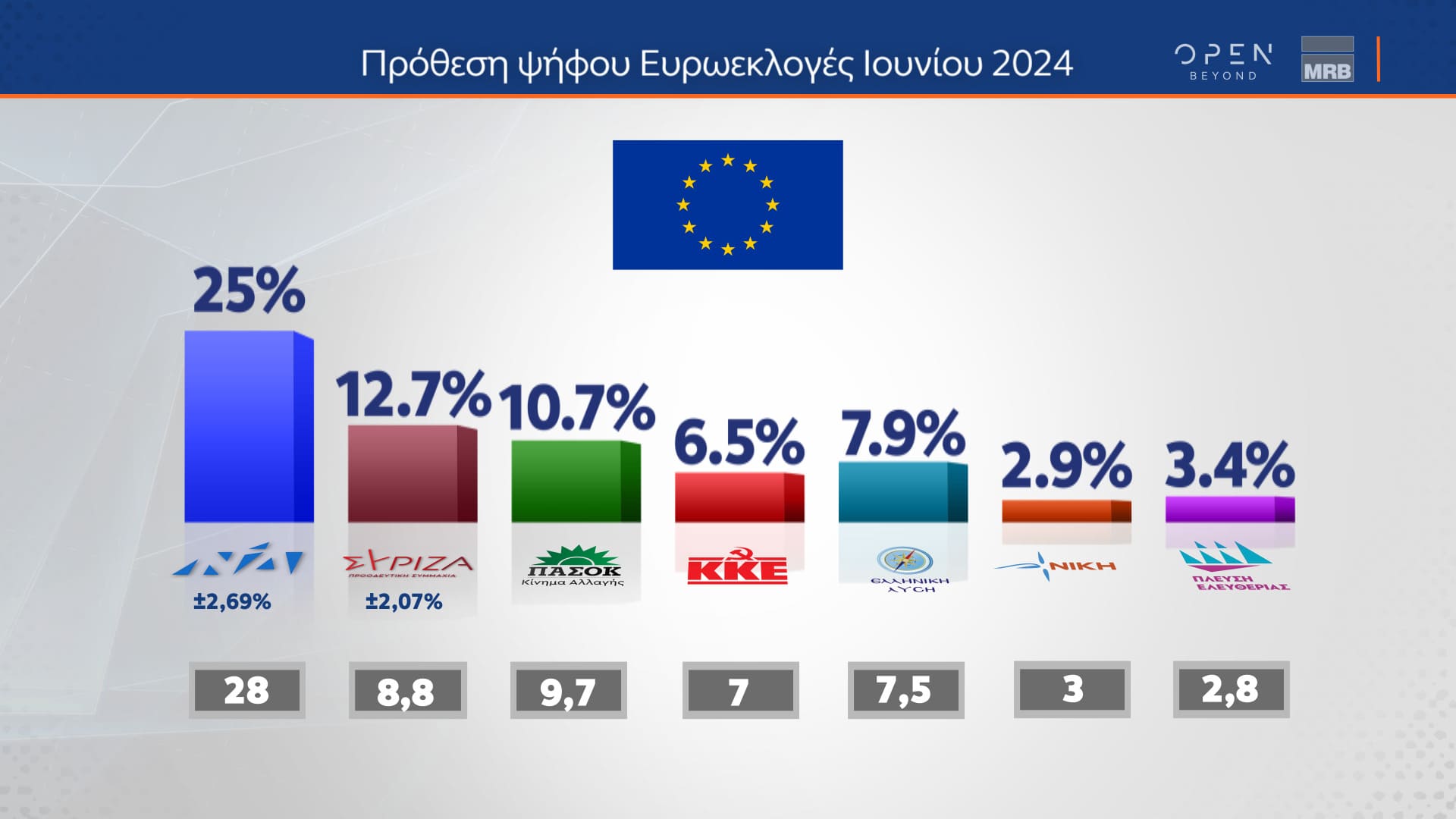 Δελτίο τύπου - Η μεγάλη δημοσκόπηση του κεντρικού δελτίου Ειδήσεων του OPEN που πραγματοποιήθηκε από 01 έως και 03 Απριλίου 2024 από την MRB και μεταδόθηκε την Πέμπτη 04/04/2024