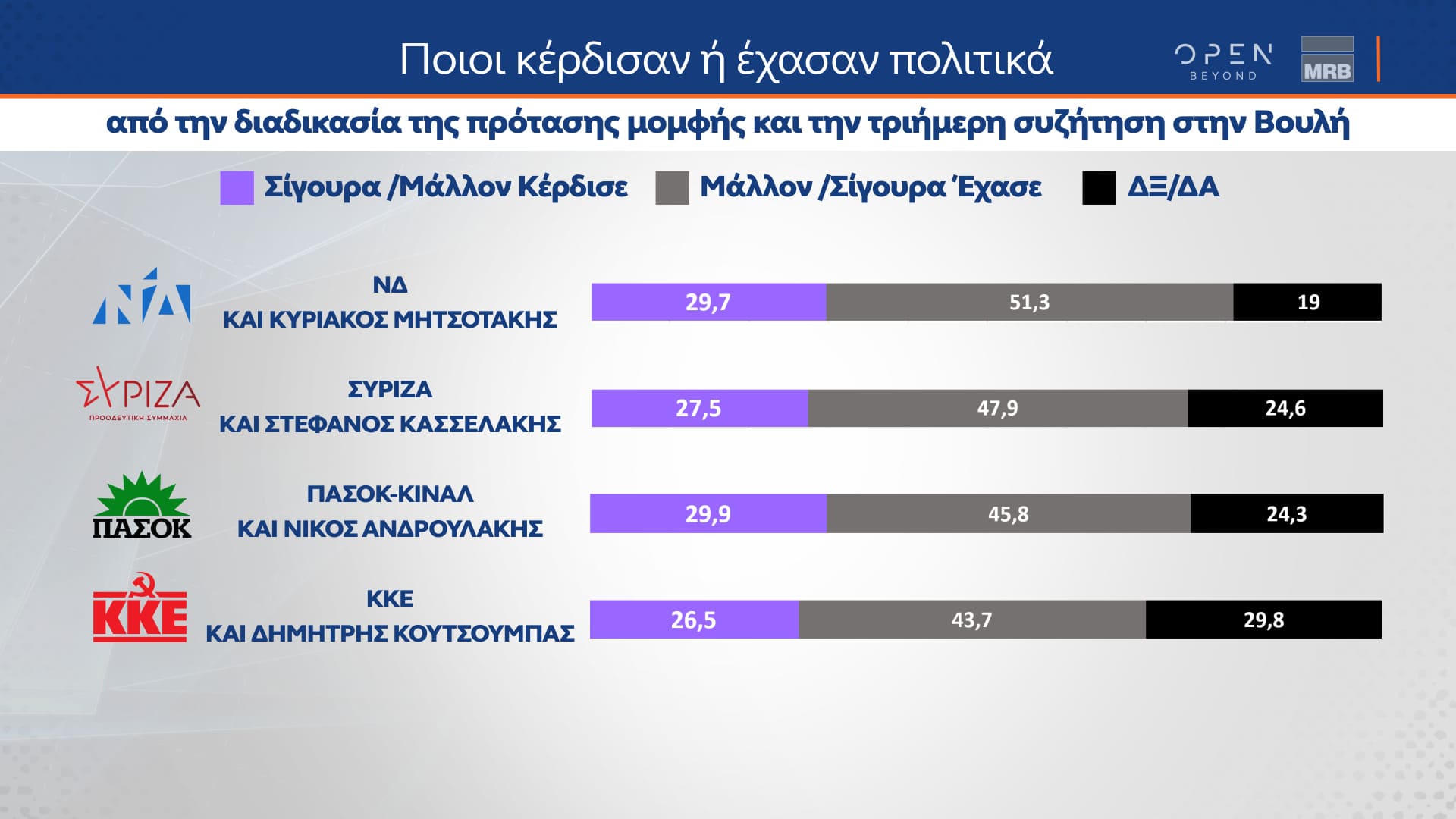 Δελτίο τύπου - Η μεγάλη δημοσκόπηση του κεντρικού δελτίου Ειδήσεων του OPEN που πραγματοποιήθηκε από 01 έως και 03 Απριλίου 2024 από την MRB και μεταδόθηκε την Πέμπτη 04/04/2024