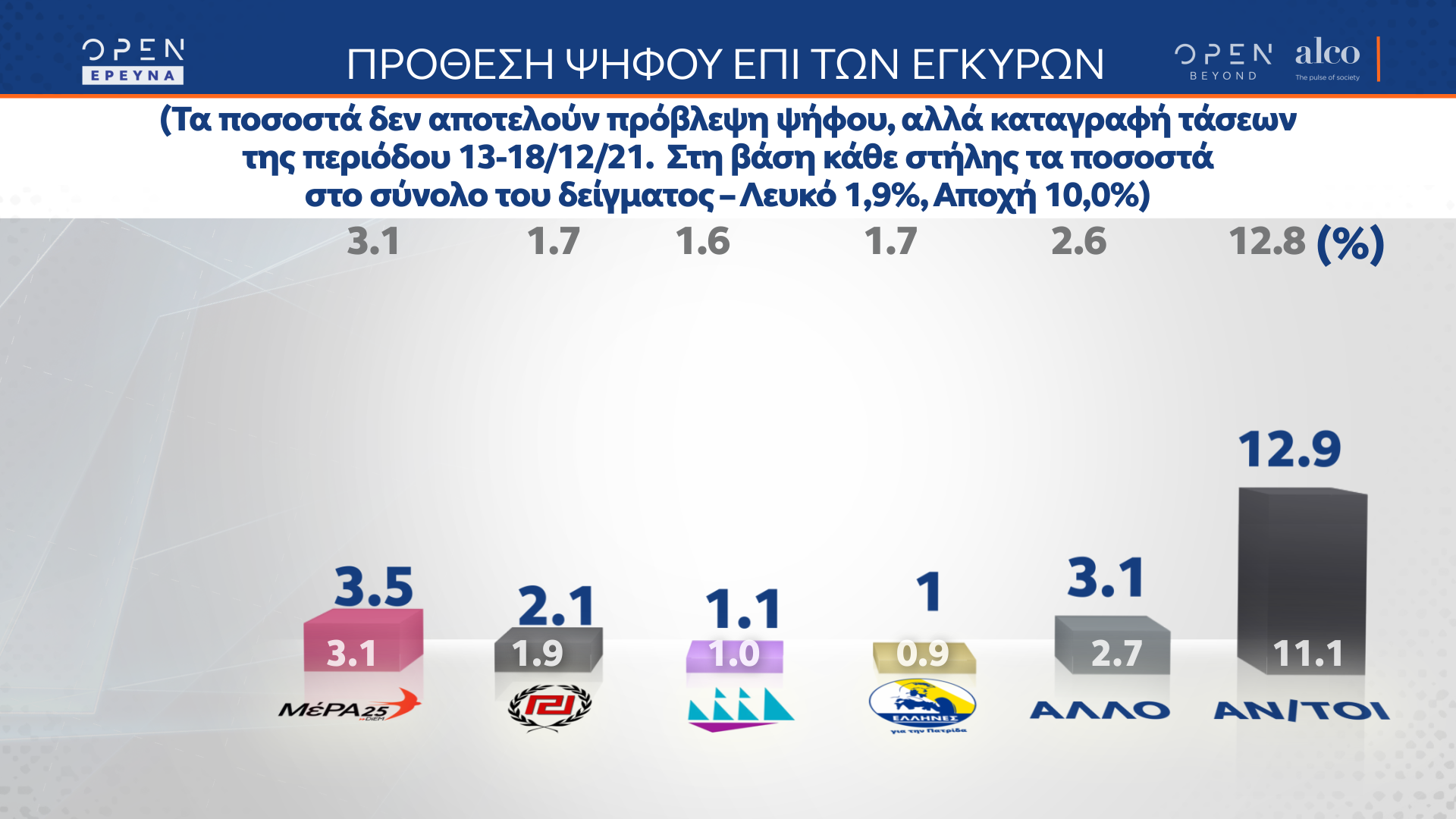 Δημοσκόπηση κεντρικού δελτίου ειδήσεων OPEN 20/12/2021