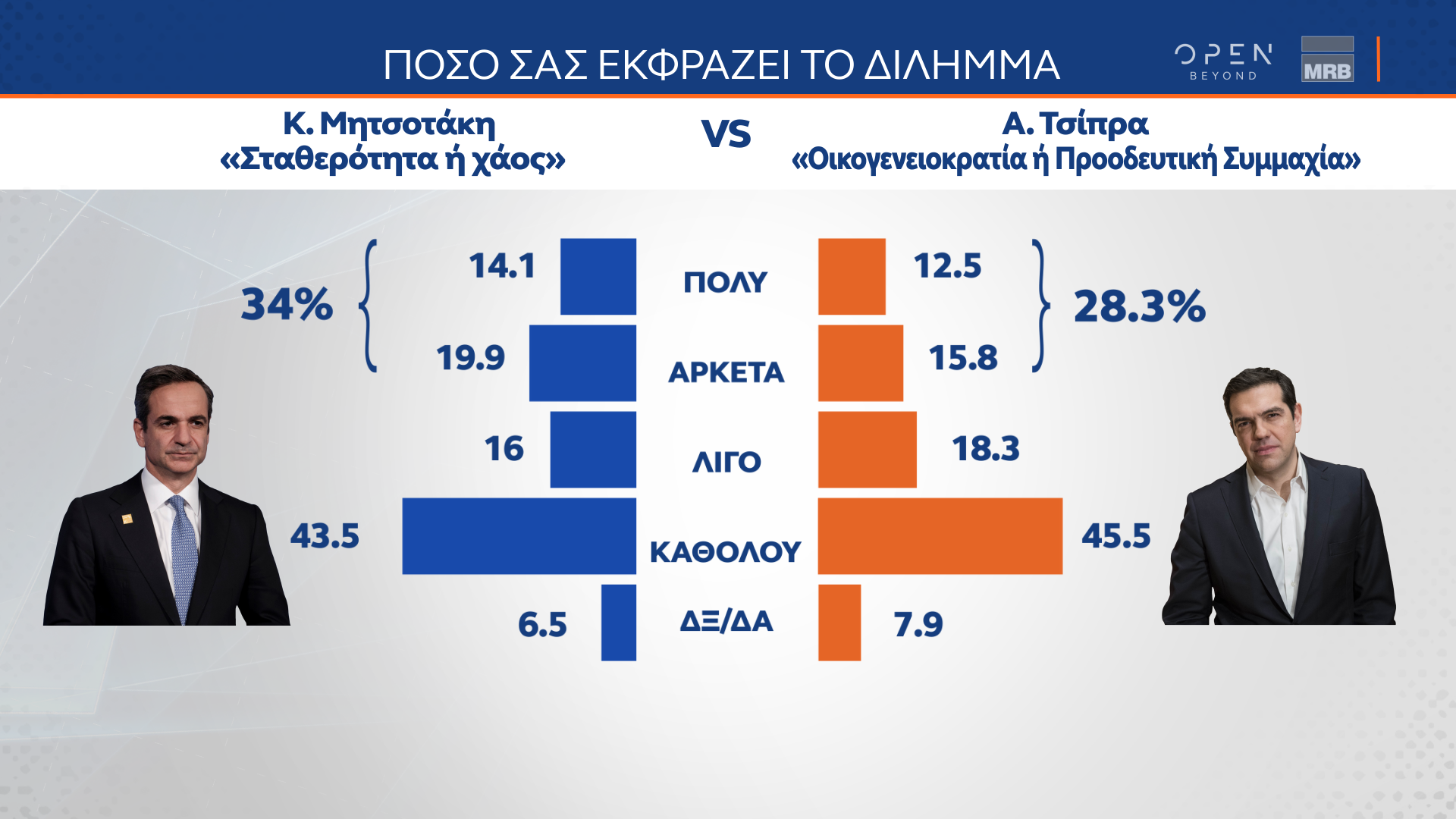 Δημοσκόπηση κεντρικού δελτίου ειδήσεων OPEN 22/09/2022