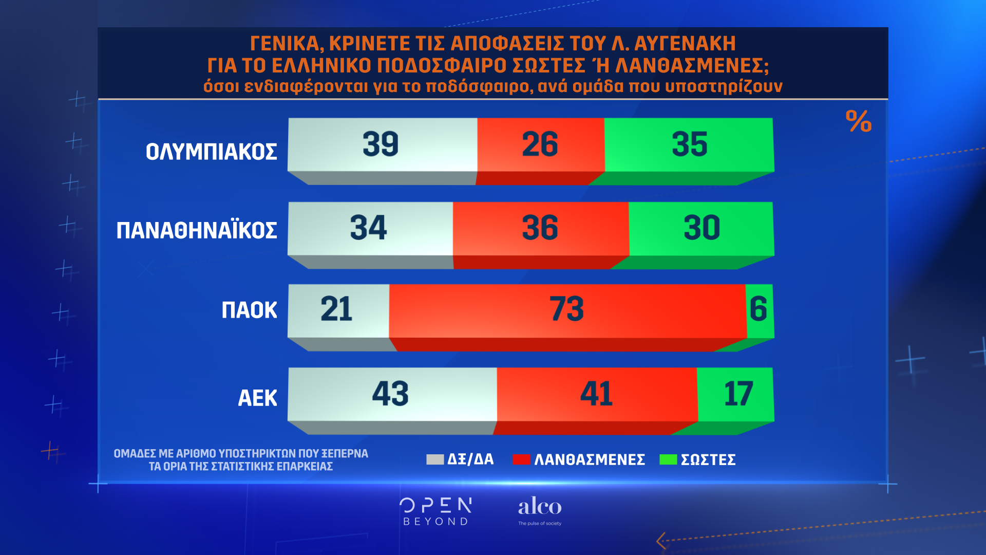 Η μεγάλη έρευνα του OPEN για το ελληνικό ποδόσφαιρο