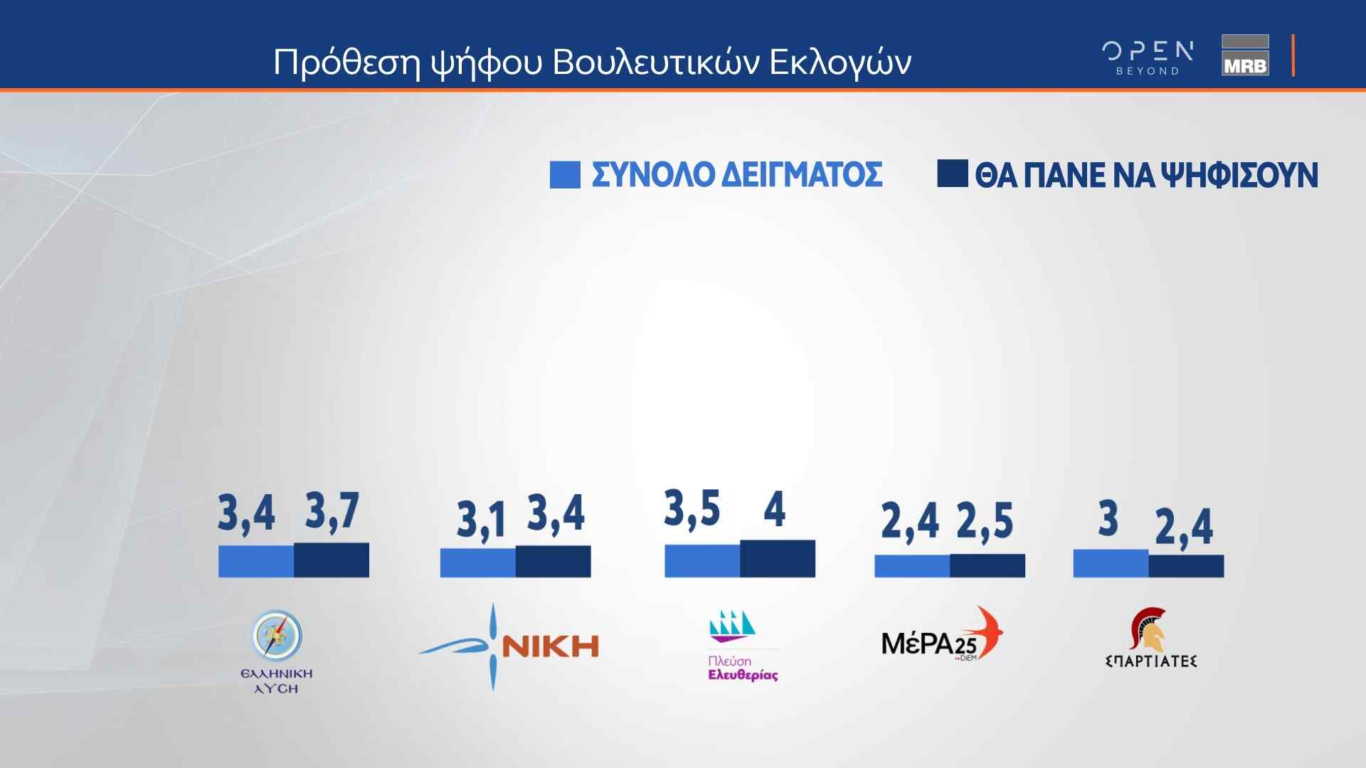 Δελτίο τύπου - Η μεγάλη δημοσκόπηση της MRB πριν από τις κάλπες, που μεταδόθηκε από το κεντρικό δελτίο Ειδήσεων του ΟΡΕΝ την Παρασκευή 23/06/2023