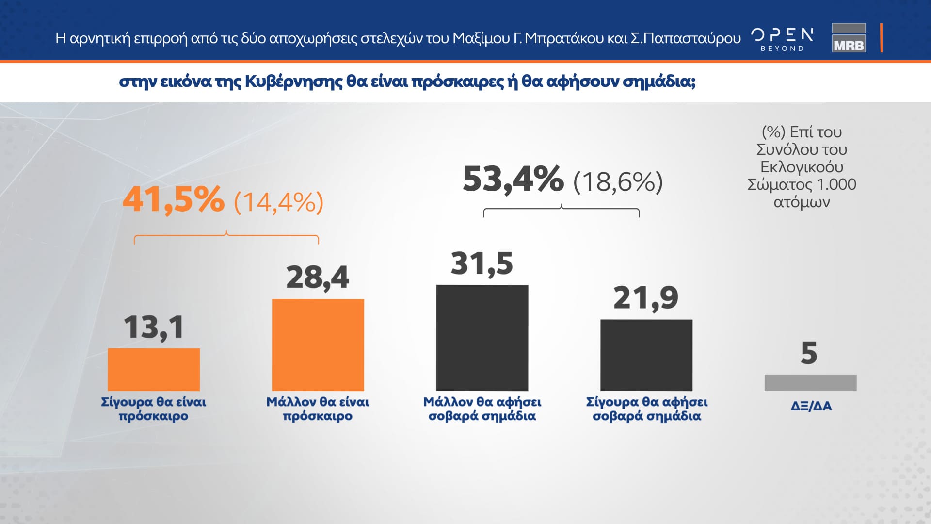 Δελτίο τύπου - Η μεγάλη δημοσκόπηση του κεντρικού δελτίου Ειδήσεων του OPEN που πραγματοποιήθηκε από 01 έως και 03 Απριλίου 2024 από την MRB και μεταδόθηκε την Πέμπτη 04/04/2024