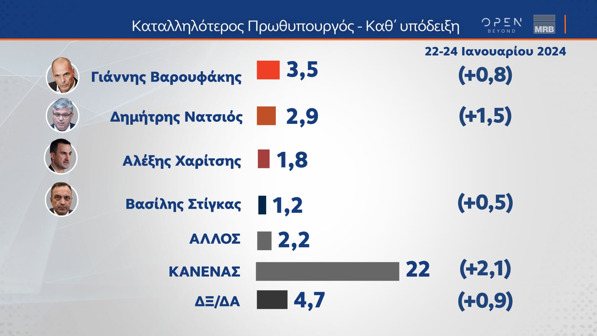 Δελτίο τύπου - Η μεγάλη δημοσκόπηση του κεντρικού δελτίου Ειδήσεων του OPEN που πραγματοποιήθηκε από τις 22 έως και τις 24 Ιανουαρίου 2024 από την MRB και μεταδόθηκε την Πέμπτη 25/01