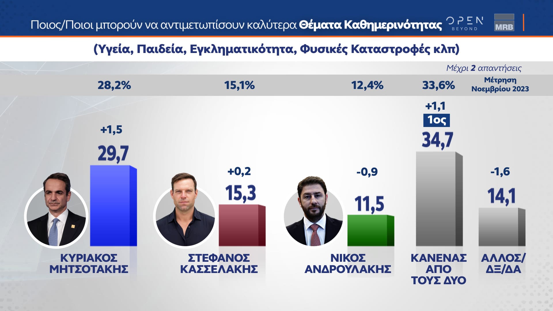 Δελτίο τύπου - Δημοσκόπηση - Β’ Μέρος της μεγάλης δημοσκόπησης της MRB για το κεντρικό δελτίο Ειδήσεων του ΟΡΕΝ, πραγματοποιήθηκε από τις 22 έως και τις 24/01/2024 και μεταδόθηκε τη Δευτέρα 29/01/202