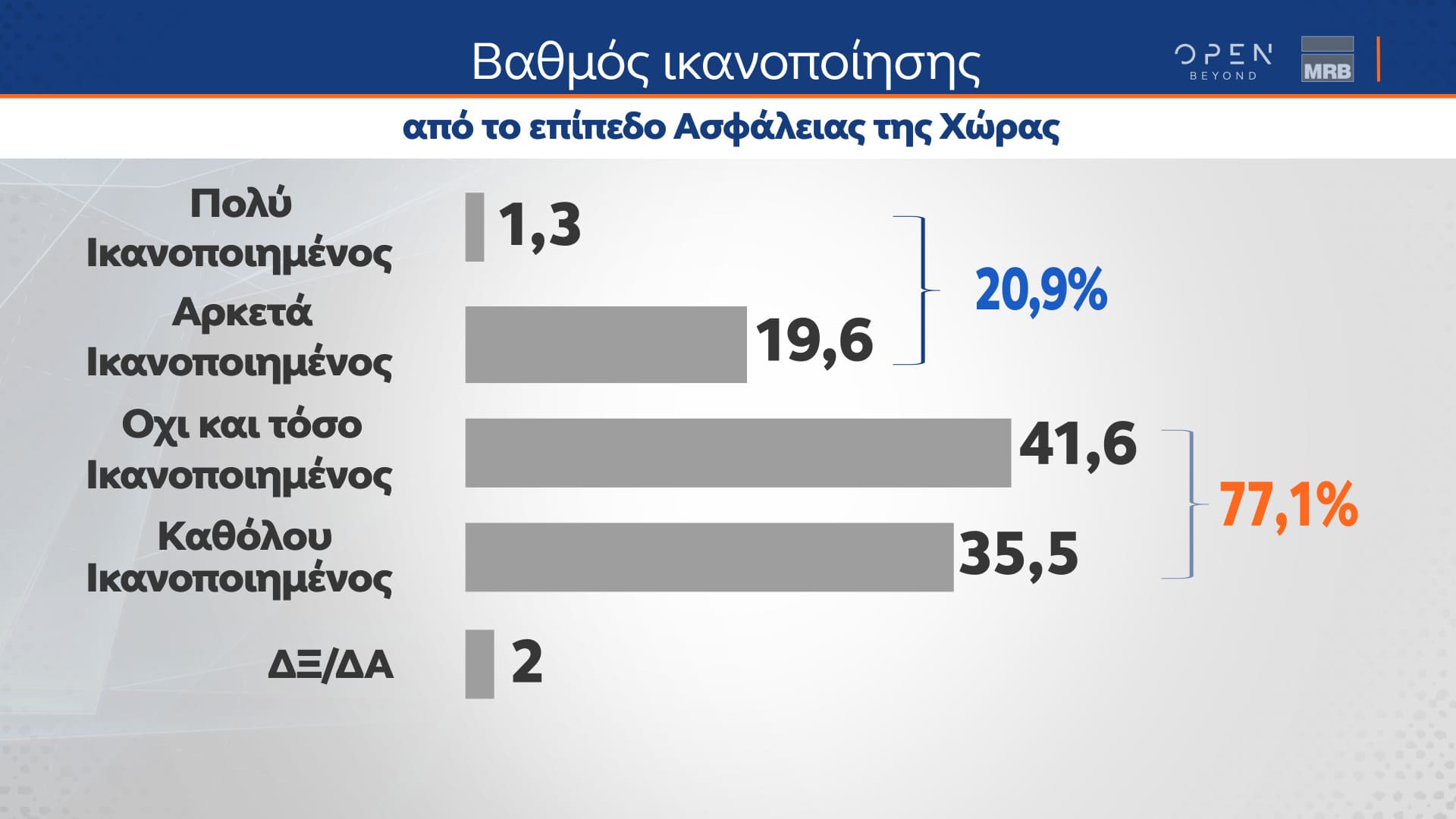 Δελτίο τύπου - Δημοσκόπηση - Β’ Μέρος της μεγάλης δημοσκόπησης της MRB για το κεντρικό δελτίο Ειδήσεων του ΟΡΕΝ, πραγματοποιήθηκε από τις 22 έως και τις 24/01/2024 και μεταδόθηκε τη Δευτέρα 29/01/202