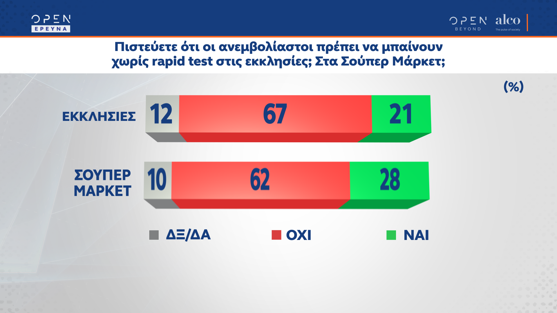 Δημοσκόπηση κεντρικού δελτίου ειδήσεων OPEN 22/11/2021