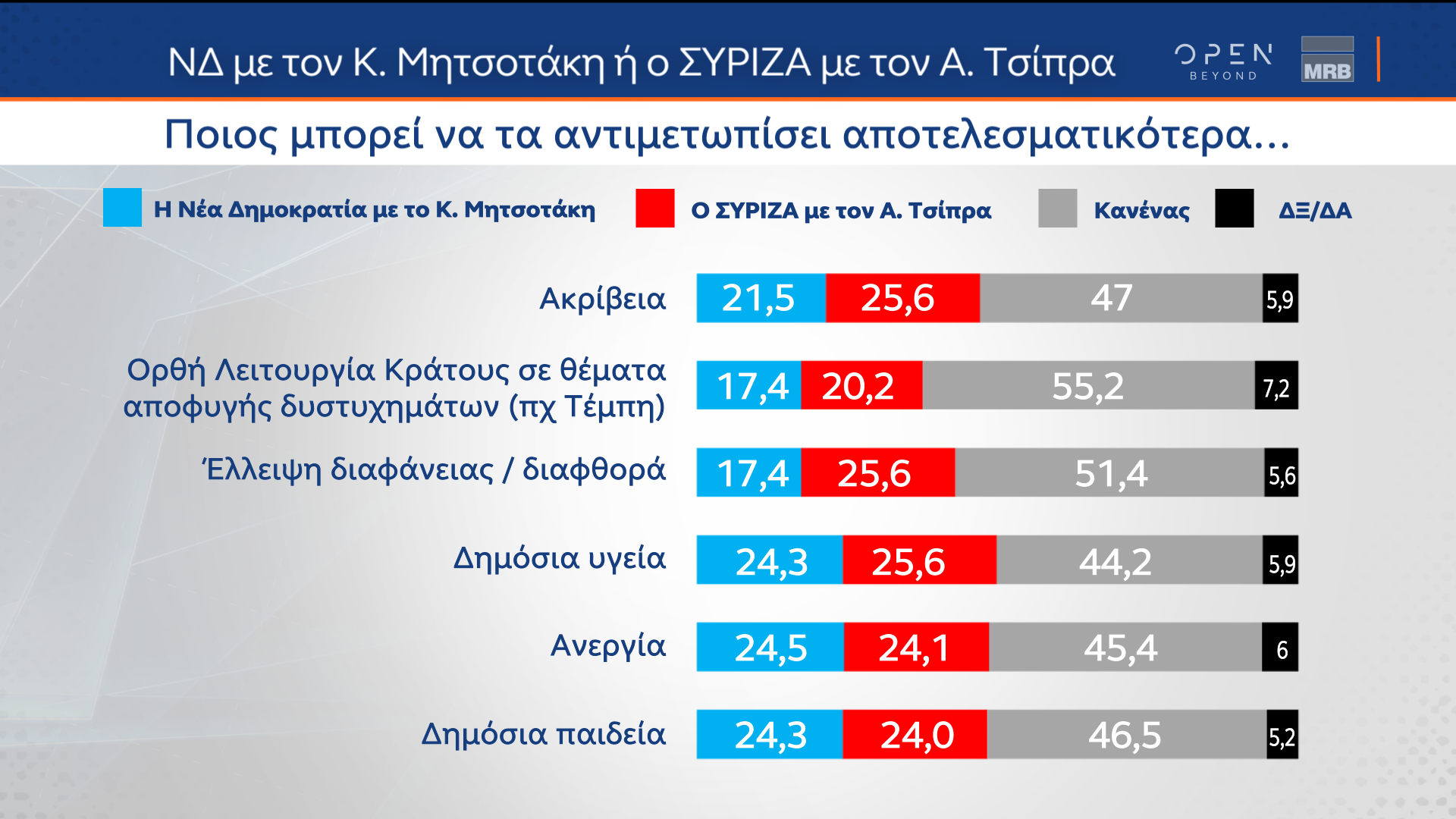 Δημοσκόπηση κεντρικού δελτίου ειδήσεων OPEN 14/03/2023