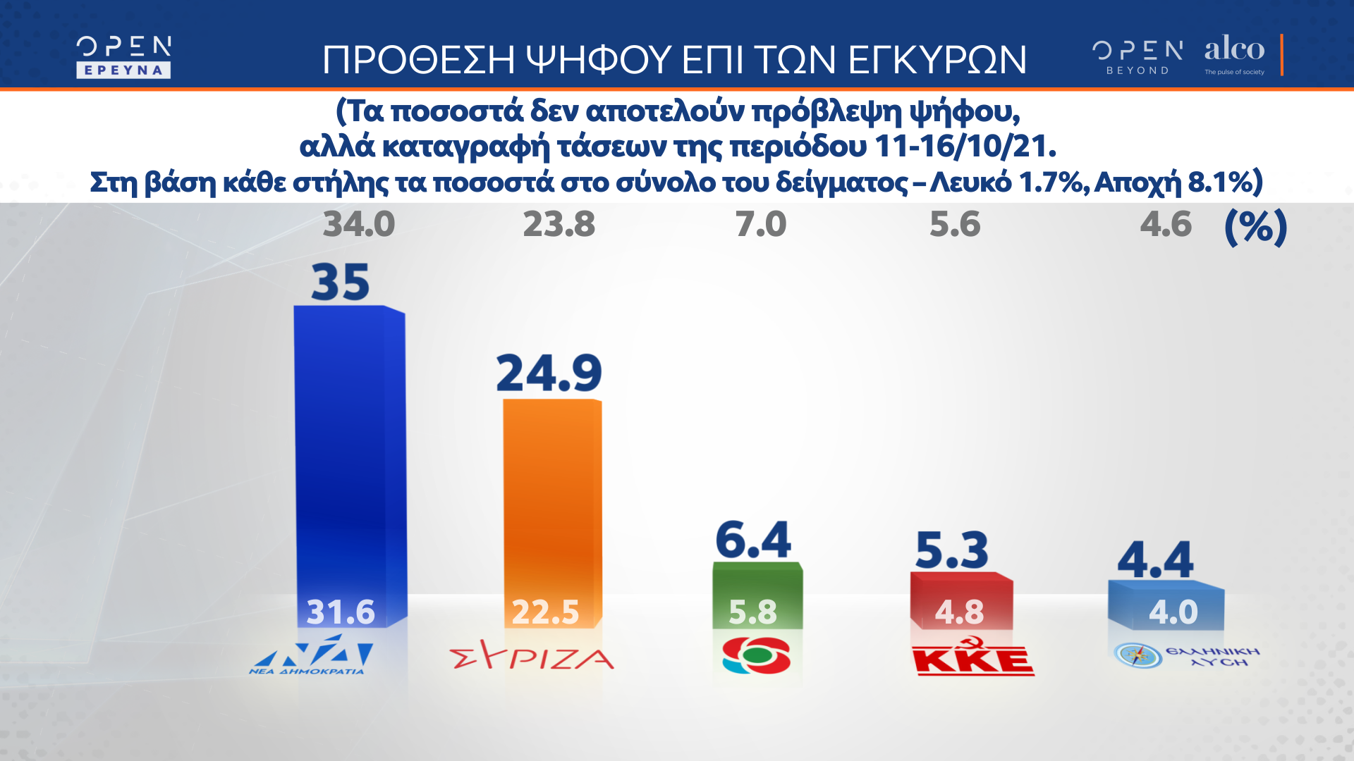 Δημοσκόπηση κεντρικού δελτίου ειδήσεων OPEN 18/10/2021