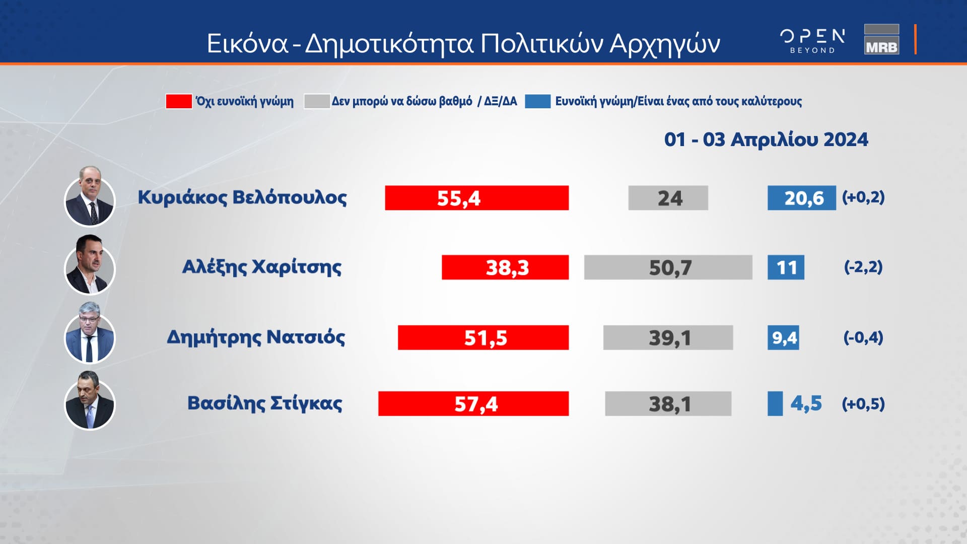 Δελτίο τύπου - Β μέρος - Η μεγάλη δημοσκόπηση του κεντρικού δελτίου Ειδήσεων του OPEN που πραγματοποιήθηκε από 01 έως και 03 Απριλίου 2024 από την MRB και μεταδόθηκε την Παρασκευή 05/04/2024