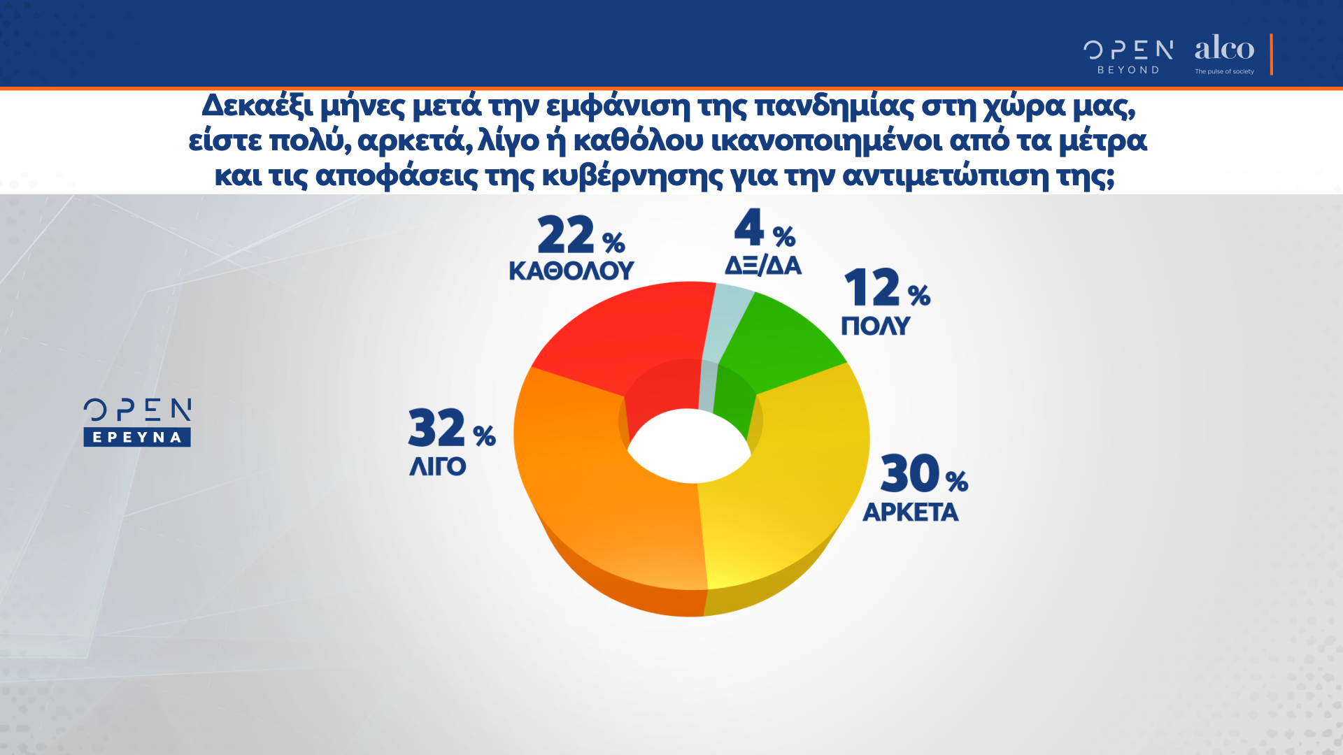 Η μεγάλη δημοσκόπηση του κεντρικού δελτίου Ειδήσεων του OPEN 22/6/21