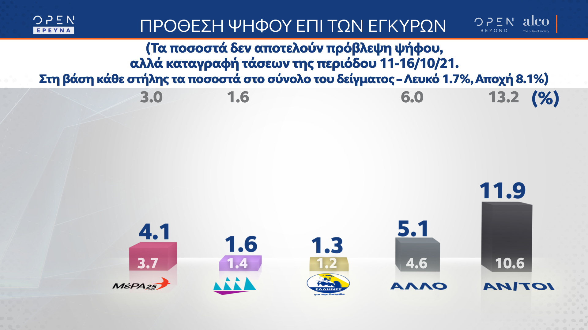 Δημοσκόπηση κεντρικού δελτίου ειδήσεων OPEN 18/10/2021