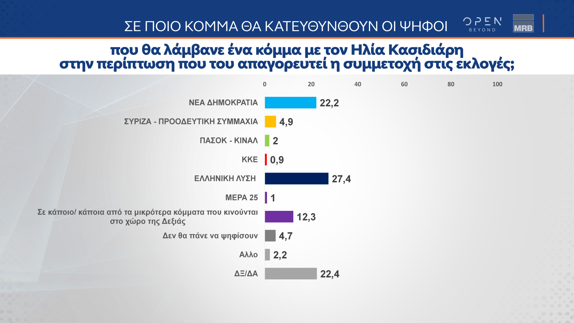 Δημοσκόπηση κεντρικού δελτίου ειδήσεων OPEN