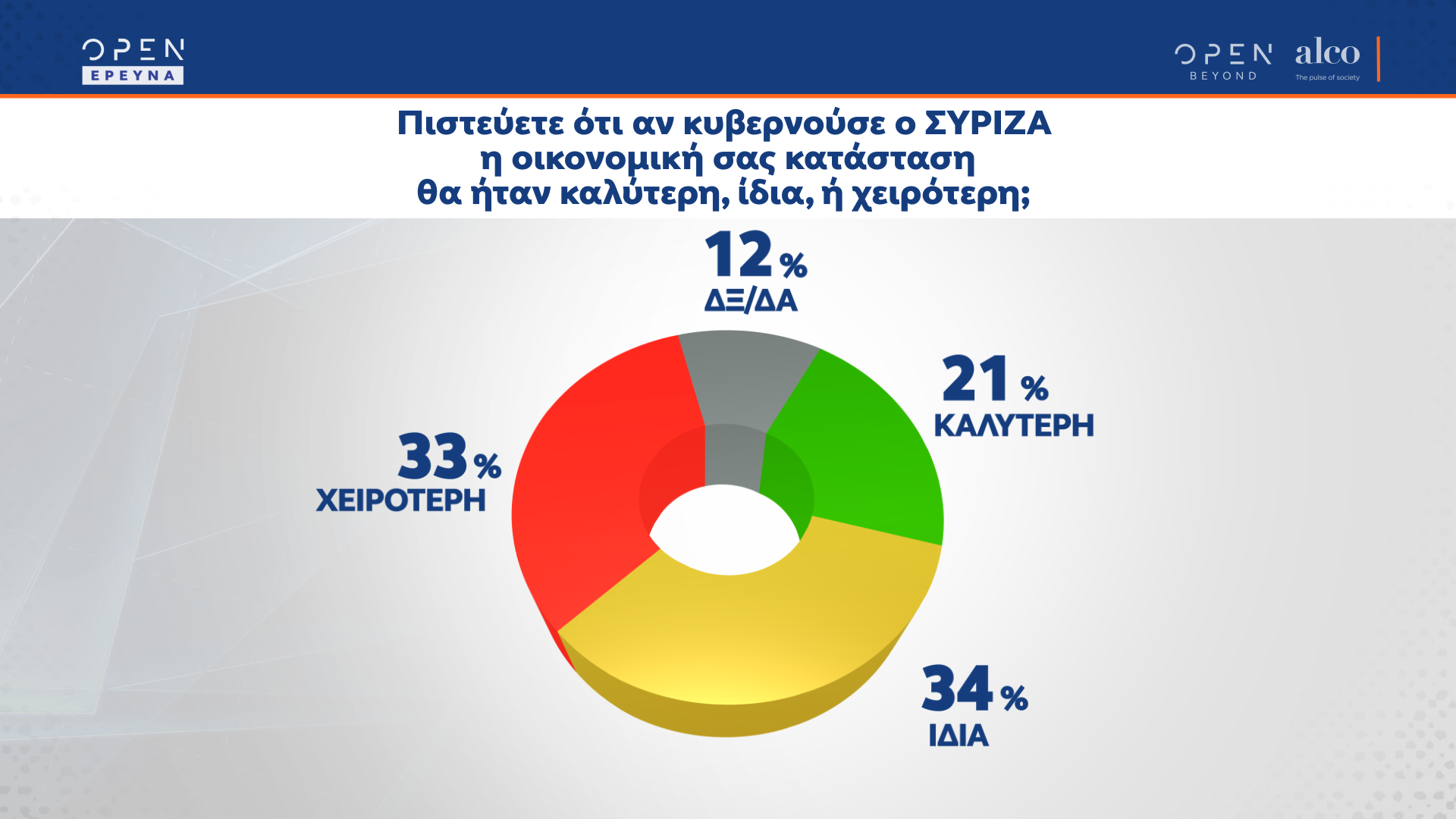 Δημοσκόπηση κεντρικού δελτίου ειδήσεων OPEN 30/05/2022