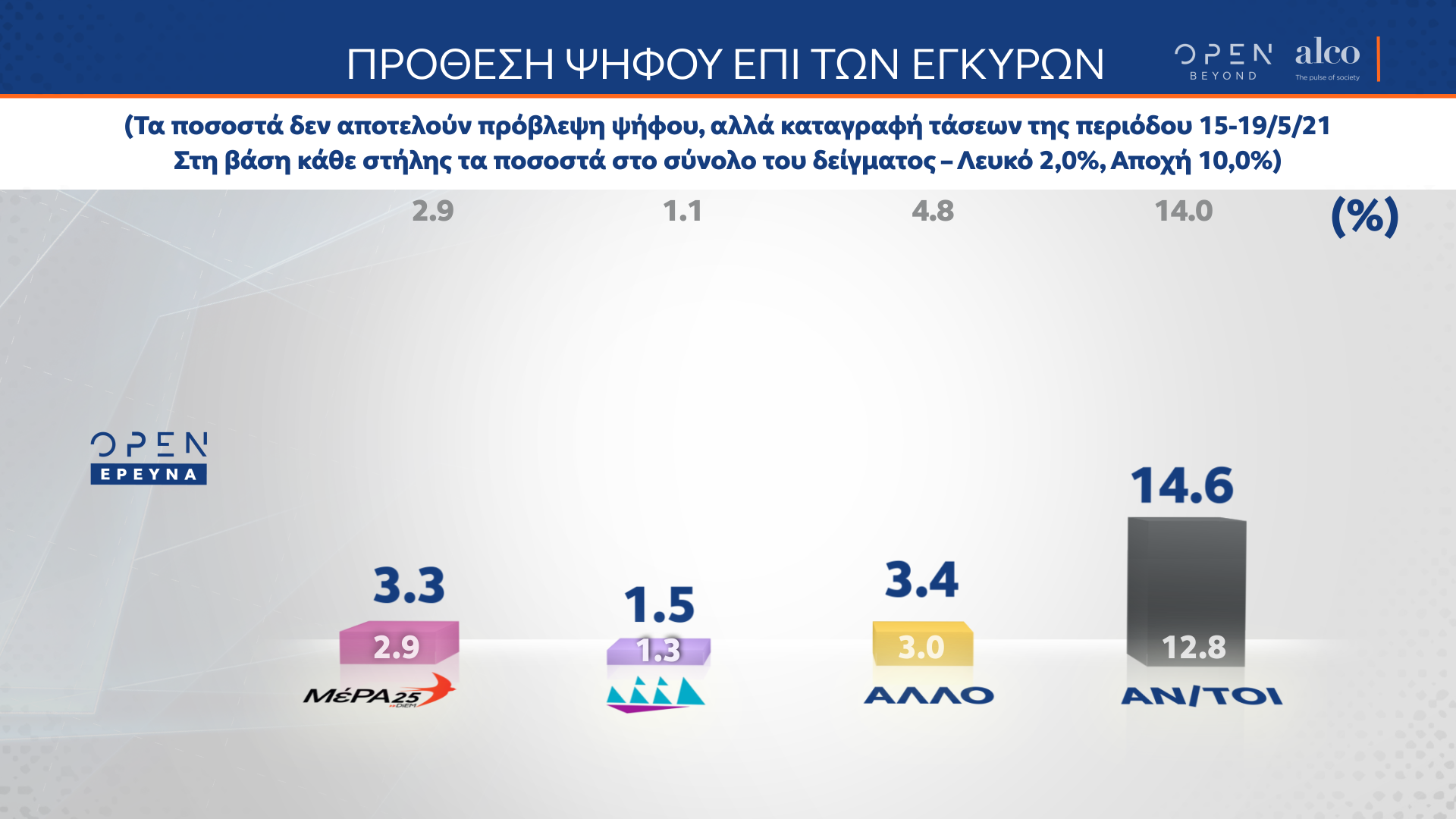 Η μεγάλη δημοσκόπηση του κεντρικού δελτίου Ειδήσεων του OPEN 22/6/21