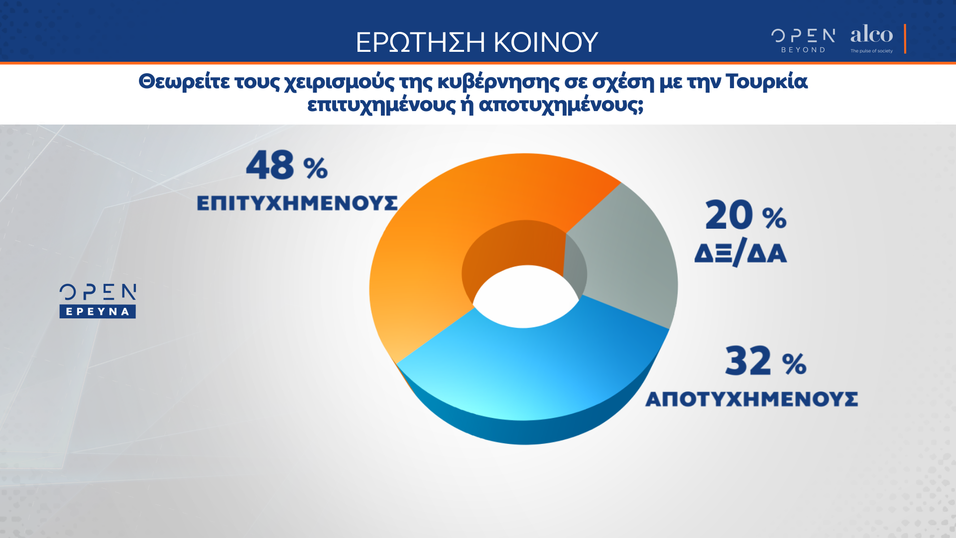 Δημοσκόπηση κεντρικού δελτίου ειδήσεων OPEN (15.10.2020)