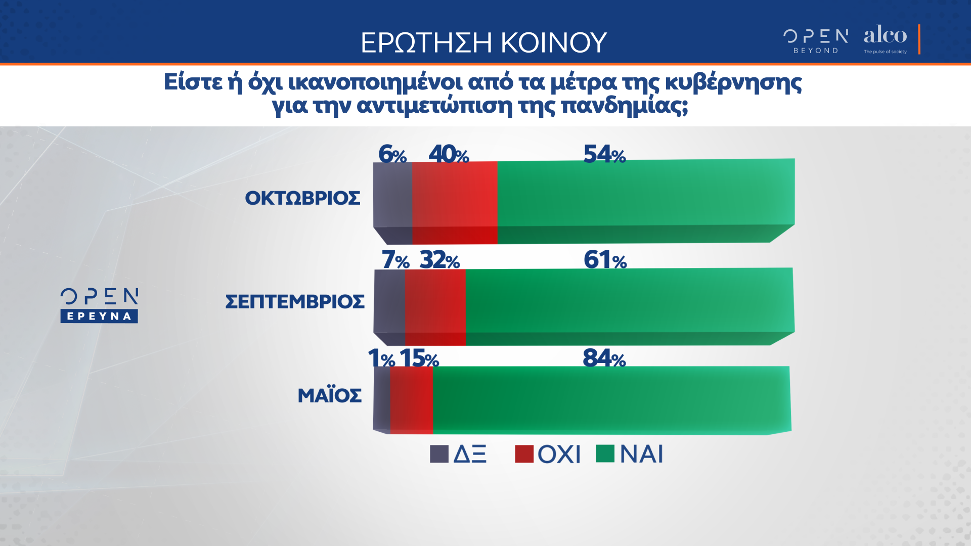 Δημοσκόπηση κεντρικού δελτίου ειδήσεων OPEN (15.10.2020)