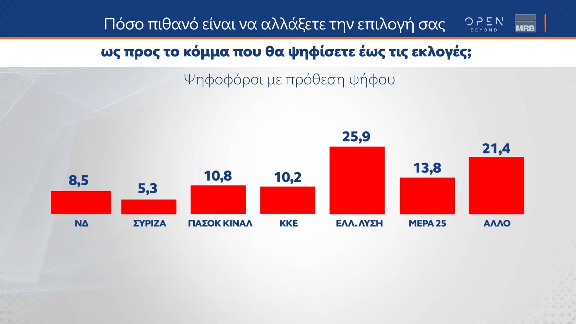 Δελτίο τύπου - Δημοσκόπηση MRB - Αποτύπωση των απόψεων των ψηφοφόρων για τις πολιτικές εξελίξεις