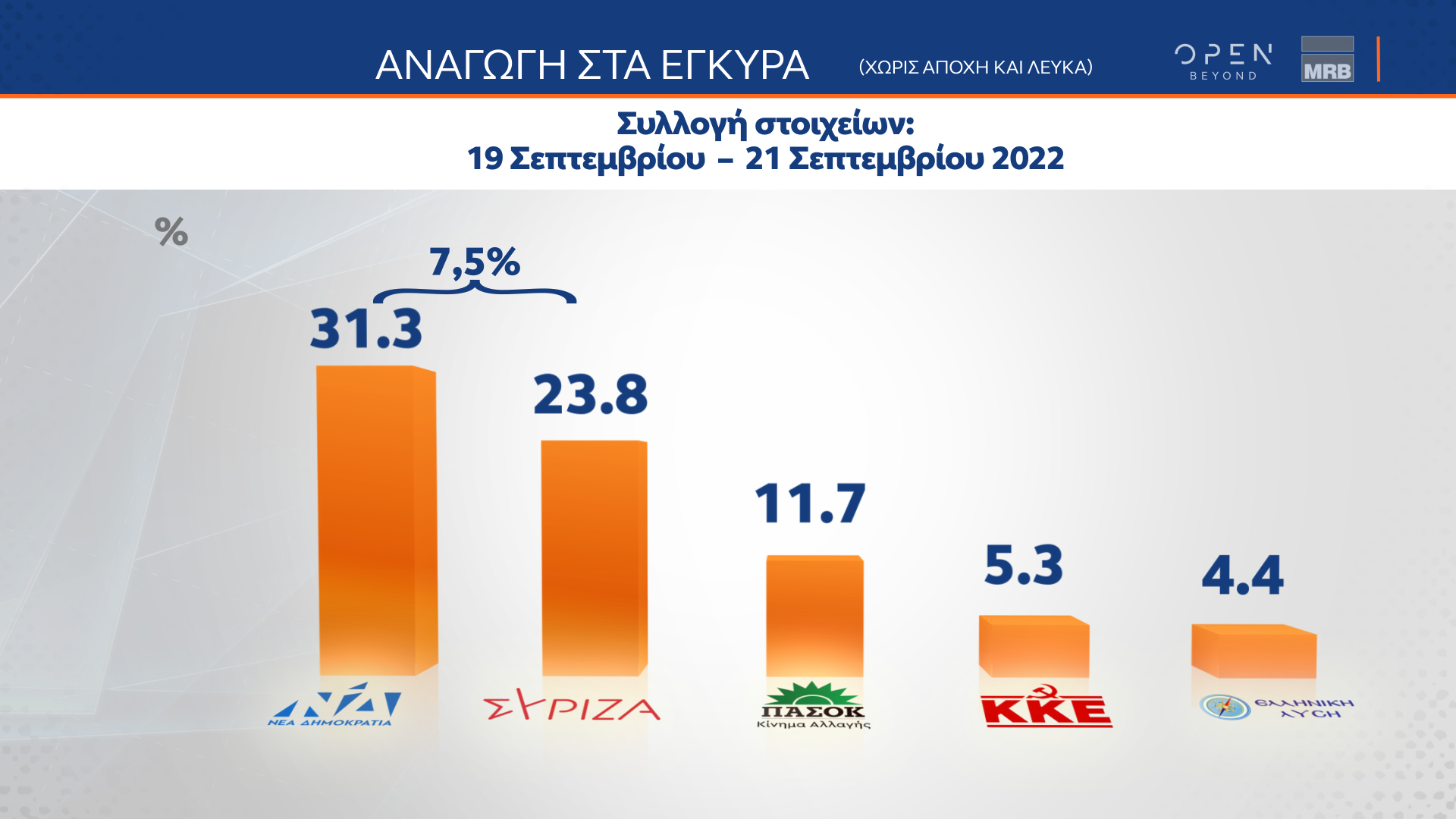 Δημοσκόπηση κεντρικού δελτίου ειδήσεων OPEN 22/09/2022