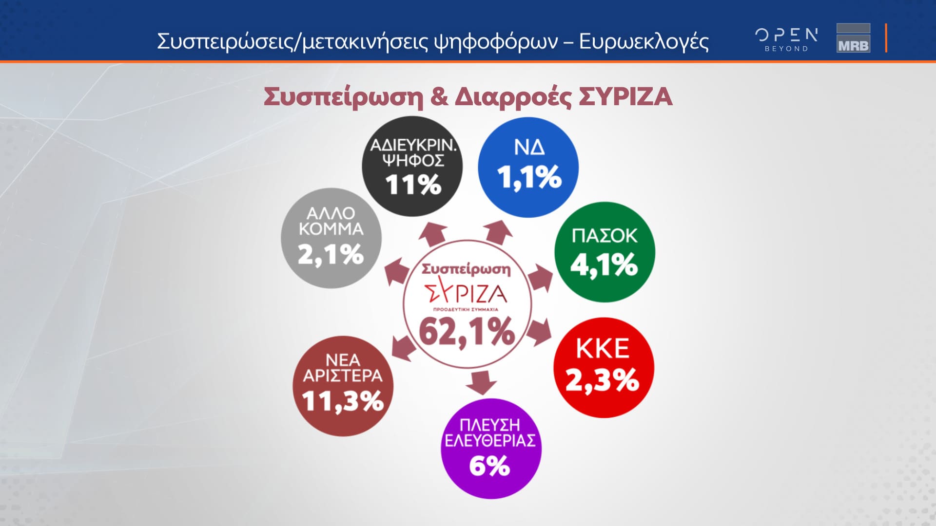 Δελτίο τύπου - Β μέρος - Η μεγάλη δημοσκόπηση του κεντρικού δελτίου Ειδήσεων του OPEN που πραγματοποιήθηκε από 01 έως και 03 Απριλίου 2024 από την MRB και μεταδόθηκε την Παρασκευή 05/04/2024