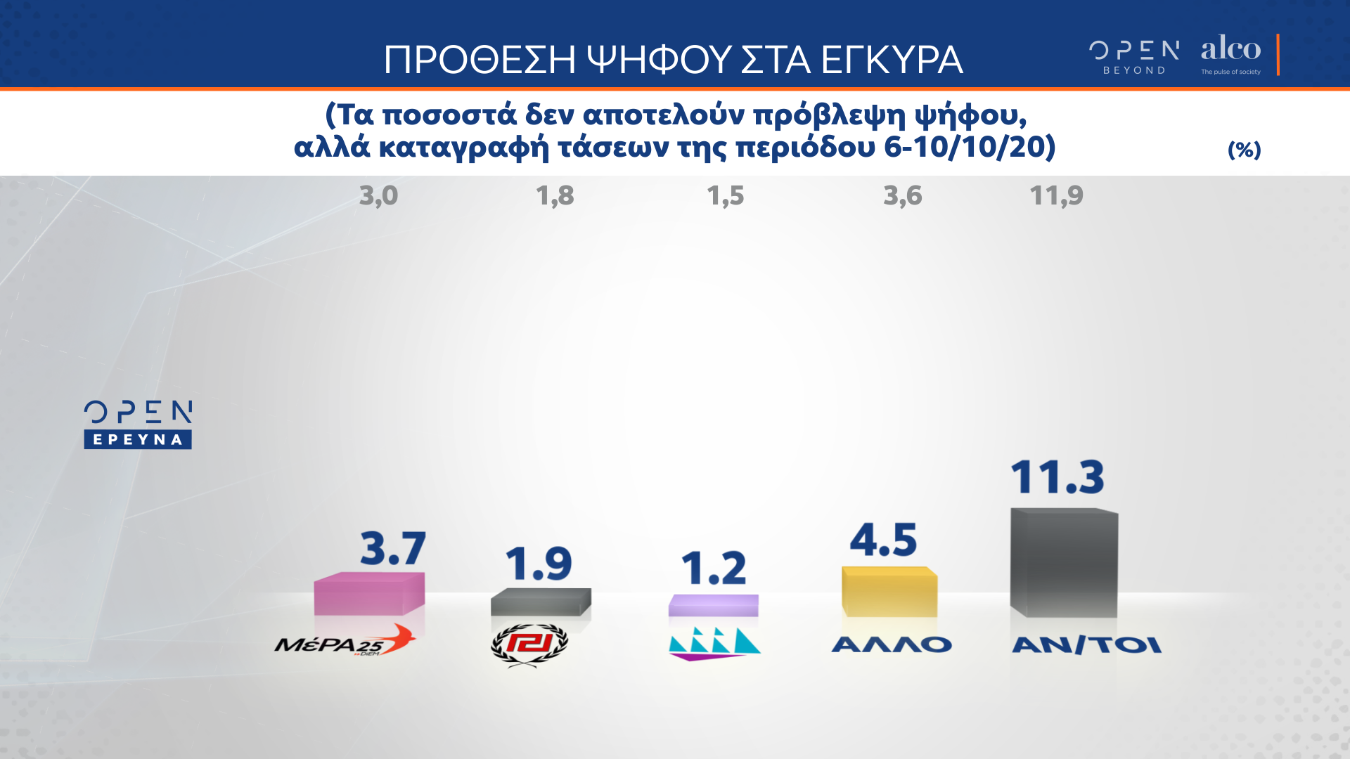 Δημοσκόπηση κεντρικού δελτίου ειδήσεων OPEN (15.10.2020)